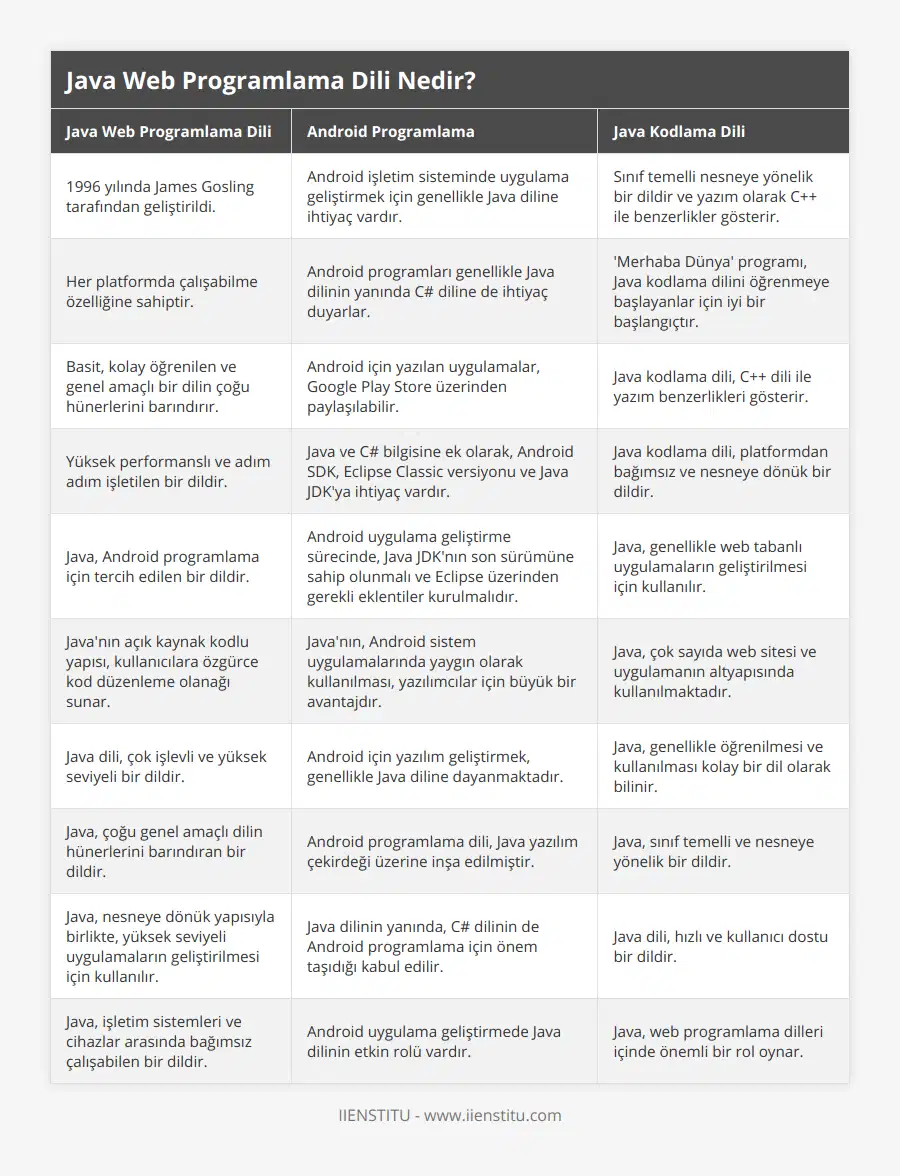 1996 yılında James Gosling tarafından geliştirildi, Android işletim sisteminde uygulama geliştirmek için genellikle Java diline ihtiyaç vardır, Sınıf temelli nesneye yönelik bir dildir ve yazım olarak C++ ile benzerlikler gösterir, Her platformda çalışabilme özelliğine sahiptir, Android programları genellikle Java dilinin yanında C# diline de ihtiyaç duyarlar, 'Merhaba Dünya' programı, Java kodlama dilini öğrenmeye başlayanlar için iyi bir başlangıçtır, Basit, kolay öğrenilen ve genel amaçlı bir dilin çoğu hünerlerini barındırır, Android için yazılan uygulamalar, Google Play Store üzerinden paylaşılabilir, Java kodlama dili, C++ dili ile yazım benzerlikleri gösterir, Yüksek performanslı ve adım adım işletilen bir dildir, Java ve C# bilgisine ek olarak, Android SDK, Eclipse Classic versiyonu ve Java JDK'ya ihtiyaç vardır, Java kodlama dili, platformdan bağımsız ve nesneye dönük bir dildir, Java, Android programlama için tercih edilen bir dildir, Android uygulama geliştirme sürecinde, Java JDK'nın son sürümüne sahip olunmalı ve Eclipse üzerinden gerekli eklentiler kurulmalıdır, Java, genellikle web tabanlı uygulamaların geliştirilmesi için kullanılır, Java'nın açık kaynak kodlu yapısı, kullanıcılara özgürce kod düzenleme olanağı sunar, Java'nın, Android sistem uygulamalarında yaygın olarak kullanılması, yazılımcılar için büyük bir avantajdır, Java, çok sayıda web sitesi ve uygulamanın altyapısında kullanılmaktadır, Java dili, çok işlevli ve yüksek seviyeli bir dildir, Android için yazılım geliştirmek, genellikle Java diline dayanmaktadır, Java, genellikle öğrenilmesi ve kullanılması kolay bir dil olarak bilinir, Java, çoğu genel amaçlı dilin hünerlerini barındıran bir dildir, Android programlama dili, Java yazılım çekirdeği üzerine inşa edilmiştir, Java, sınıf temelli ve nesneye yönelik bir dildir, Java, nesneye dönük yapısıyla birlikte, yüksek seviyeli uygulamaların geliştirilmesi için kullanılır, Java dilinin yanında, C# dilinin de Android programlama için önem taşıdığı kabul edilir, Java dili, hızlı ve kullanıcı dostu bir dildir, Java, işletim sistemleri ve cihazlar arasında bağımsız çalışabilen bir dildir, Android uygulama geliştirmede Java dilinin etkin rolü vardır, Java, web programlama dilleri içinde önemli bir rol oynar