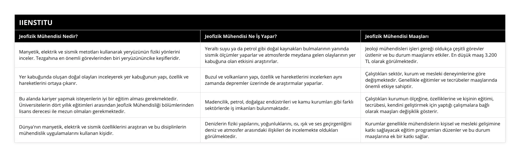 Manyetik, elektrik ve sismik metotları kullanarak yeryüzünün fiziki yönlerini inceler Tezgahına en önemli görevlerinden biri yeryüzününcike keşifleridir, Yeraltı suyu ya da petrol gibi doğal kaynakları bulmalarının yanında sismik ölçümler yaparlar ve atmosferde meydana gelen olaylarının yer kabuğuna olan etkisini araştırırlar, Jeoloji mühendisleri işleri gereği oldukça çeşitli görevler üstlenir ve bu durum maaşlarını etkiler En düşük maaş 3200 TL olarak görülmektedir, Yer kabuğunda oluşan doğal olayları inceleyerek yer kabuğunun yapı, özellik ve hareketlerini ortaya çıkarır, Buzul ve volkanların yapı, özellik ve hareketlerini incelerken aynı zamanda depremler üzerinde de araştırmalar yaparlar, Çalıştıkları sektör, kurum ve mesleki deneyimlerine göre değişmektedir Genellikle eğitimler ve tecrübeler maaşlarında önemli etkiye sahiptir, Bu alanda kariyer yapmak isteyenlerin iyi bir eğitim alması gerekmektedir Üniversitelerin dört yıllık eğitimleri arasından Jeofizik Mühendisliği bölümlerinden lisans derecesi ile mezun olmaları gerekmektedir, Madencilik, petrol, doğalgaz endüstrileri ve kamu kurumları gibi farklı sektörlerde iş imkanları bulunmaktadır, Çalıştıkları kurumun ölçeğine, özelliklerine ve kişinin eğitimi, tecrübesi, kendini geliştirmek için yaptığı çalışmalara bağlı olarak maaşları değişiklik gösterir, Dünya'nın manyetik, elektrik ve sismik özelliklerini araştıran ve bu disiplinlerin mühendislik uygulamalarını kullanan kişidir, Denizlerin fiziki yapılarını, yoğunluklarını, ısı, ışık ve ses geçirgenliğini deniz ve atmosfer arasındaki ilişkileri de incelemekte oldukları görülmektedir, Kurumlar genellikle mühendislerin kişisel ve mesleki gelişimine katkı sağlayacak eğitim programları düzenler ve bu durum maaşlarına ek bir katkı sağlar