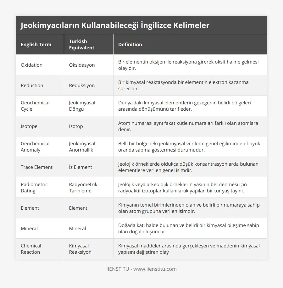 Oxidation, Oksidasyon, Bir elementin oksijen ile reaksiyona girerek oksit haline gelmesi olayıdır, Reduction, Redüksiyon, Bir kimyasal reaktasyonda bir elementin elektron kazanma sürecidir, Geochemical Cycle, Jeokimyasal Döngü, Dünya’daki kimyasal elementlerin gezegenin belirli bölgeleri arasında dönüşümünü tarif eder, Isotope, İzotop, Atom numarası aynı fakat kütle numaraları farklı olan atomlara denir, Geochemical Anomaly, Jeokimyasal Anormallik, Belli bir bölgedeki jeokimyasal verilerin genel eğiliminden büyük oranda sapma göstermesi durumudur, Trace Element, İz Element, Jeolojik örneklerde oldukça düşük konsantrasyonlarda bulunan elementlere verilen genel isimdir, Radiometric Dating, Radyometrik Tarihleme, Jeolojik veya arkeolojik örneklerin yaşının belirlenmesi için radyoaktif izotoplar kullanılarak yapılan bir tür yaş tayini, Element, Element, Kimyanın temel birimlerinden olan ve belirli bir numaraya sahip olan atom grubuna verilen isimdir, Mineral, Mineral, Doğada katı halde bulunan ve belirli bir kimyasal bileşime sahip olan doğal oluşumlar, Chemical Reaction, Kimyasal Reaksiyon, Kimyasal maddeler arasında gerçekleşen ve maddenin kimyasal yapısını değiştiren olay