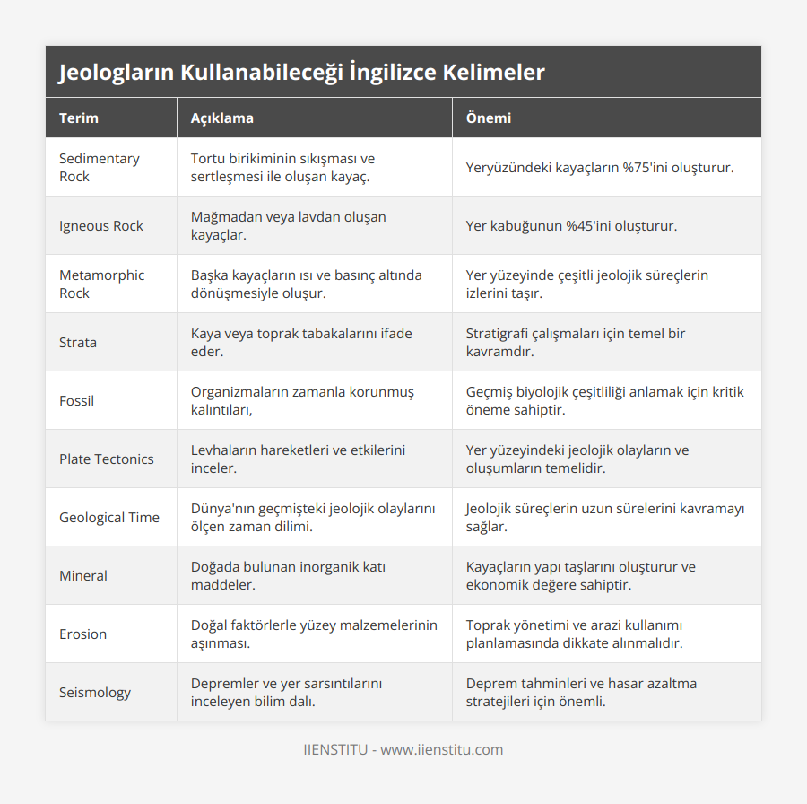 Sedimentary Rock, Tortu birikiminin sıkışması ve sertleşmesi ile oluşan kayaç, Yeryüzündeki kayaçların %75'ini oluşturur, Igneous Rock, Mağmadan veya lavdan oluşan kayaçlar, Yer kabuğunun %45'ini oluşturur, Metamorphic Rock, Başka kayaçların ısı ve basınç altında dönüşmesiyle oluşur, Yer yüzeyinde çeşitli jeolojik süreçlerin izlerini taşır, Strata, Kaya veya toprak tabakalarını ifade eder, Stratigrafi çalışmaları için temel bir kavramdır, Fossil, Organizmaların zamanla korunmuş kalıntıları, , Geçmiş biyolojik çeşitliliği anlamak için kritik öneme sahiptir, Plate Tectonics, Levhaların hareketleri ve etkilerini inceler, Yer yüzeyindeki jeolojik olayların ve oluşumların temelidir, Geological Time, Dünya'nın geçmişteki jeolojik olaylarını ölçen zaman dilimi, Jeolojik süreçlerin uzun sürelerini kavramayı sağlar, Mineral, Doğada bulunan inorganik katı maddeler, Kayaçların yapı taşlarını oluşturur ve ekonomik değere sahiptir, Erosion, Doğal faktörlerle yüzey malzemelerinin aşınması, Toprak yönetimi ve arazi kullanımı planlamasında dikkate alınmalıdır, Seismology, Depremler ve yer sarsıntılarını inceleyen bilim dalı, Deprem tahminleri ve hasar azaltma stratejileri için önemli