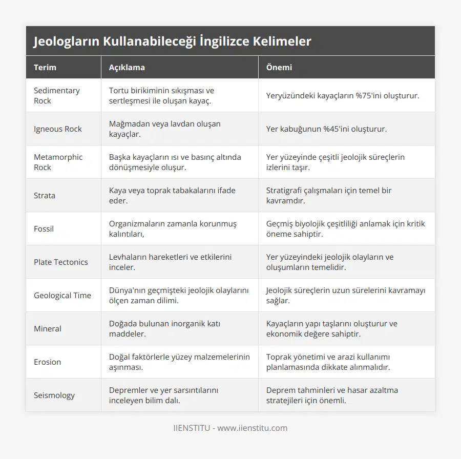 Sedimentary Rock, Tortu birikiminin sıkışması ve sertleşmesi ile oluşan kayaç, Yeryüzündeki kayaçların %75'ini oluşturur, Igneous Rock, Mağmadan veya lavdan oluşan kayaçlar, Yer kabuğunun %45'ini oluşturur, Metamorphic Rock, Başka kayaçların ısı ve basınç altında dönüşmesiyle oluşur, Yer yüzeyinde çeşitli jeolojik süreçlerin izlerini taşır, Strata, Kaya veya toprak tabakalarını ifade eder, Stratigrafi çalışmaları için temel bir kavramdır, Fossil, Organizmaların zamanla korunmuş kalıntıları, , Geçmiş biyolojik çeşitliliği anlamak için kritik öneme sahiptir, Plate Tectonics, Levhaların hareketleri ve etkilerini inceler, Yer yüzeyindeki jeolojik olayların ve oluşumların temelidir, Geological Time, Dünya'nın geçmişteki jeolojik olaylarını ölçen zaman dilimi, Jeolojik süreçlerin uzun sürelerini kavramayı sağlar, Mineral, Doğada bulunan inorganik katı maddeler, Kayaçların yapı taşlarını oluşturur ve ekonomik değere sahiptir, Erosion, Doğal faktörlerle yüzey malzemelerinin aşınması, Toprak yönetimi ve arazi kullanımı planlamasında dikkate alınmalıdır, Seismology, Depremler ve yer sarsıntılarını inceleyen bilim dalı, Deprem tahminleri ve hasar azaltma stratejileri için önemli