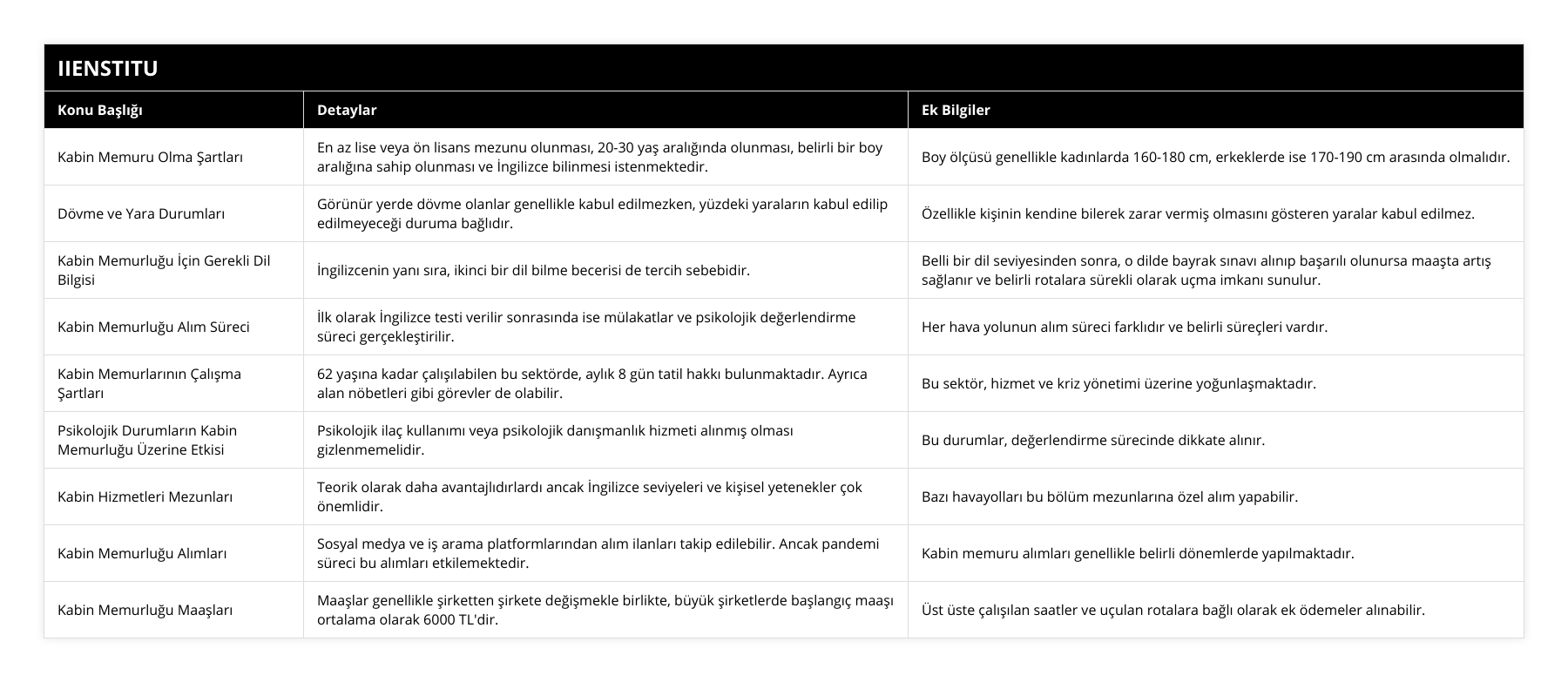 Kabin Memuru Olma Şartları, En az lise veya ön lisans mezunu olunması, 20-30 yaş aralığında olunması, belirli bir boy aralığına sahip olunması ve İngilizce bilinmesi istenmektedir, Boy ölçüsü genellikle kadınlarda 160-180 cm, erkeklerde ise 170-190 cm arasında olmalıdır, Dövme ve Yara Durumları, Görünür yerde dövme olanlar genellikle kabul edilmezken, yüzdeki yaraların kabul edilip edilmeyeceği duruma bağlıdır, Özellikle kişinin kendine bilerek zarar vermiş olmasını gösteren yaralar kabul edilmez, Kabin Memurluğu İçin Gerekli Dil Bilgisi, İngilizcenin yanı sıra, ikinci bir dil bilme becerisi de tercih sebebidir, Belli bir dil seviyesinden sonra, o dilde bayrak sınavı alınıp başarılı olunursa maaşta artış sağlanır ve belirli rotalara sürekli olarak uçma imkanı sunulur, Kabin Memurluğu Alım Süreci, İlk olarak İngilizce testi verilir sonrasında ise mülakatlar ve psikolojik değerlendirme süreci gerçekleştirilir, Her hava yolunun alım süreci farklıdır ve belirli süreçleri vardır, Kabin Memurlarının Çalışma Şartları, 62 yaşına kadar çalışılabilen bu sektörde, aylık 8 gün tatil hakkı bulunmaktadır Ayrıca alan nöbetleri gibi görevler de olabilir, Bu sektör, hizmet ve kriz yönetimi üzerine yoğunlaşmaktadır, Psikolojik Durumların Kabin Memurluğu Üzerine Etkisi, Psikolojik ilaç kullanımı veya psikolojik danışmanlık hizmeti alınmış olması gizlenmemelidir, Bu durumlar, değerlendirme sürecinde dikkate alınır, Kabin Hizmetleri Mezunları, Teorik olarak daha avantajlıdırlardı ancak İngilizce seviyeleri ve kişisel yetenekler çok önemlidir, Bazı havayolları bu bölüm mezunlarına özel alım yapabilir, Kabin Memurluğu Alımları, Sosyal medya ve iş arama platformlarından alım ilanları takip edilebilir Ancak pandemi süreci bu alımları etkilemektedir, Kabin memuru alımları genellikle belirli dönemlerde yapılmaktadır, Kabin Memurluğu Maaşları, Maaşlar genellikle şirketten şirkete değişmekle birlikte, büyük şirketlerde başlangıç maaşı ortalama olarak 6000 TL'dir, Üst üste çalışılan saatler ve uçulan rotalara bağlı olarak ek ödemeler alınabilir