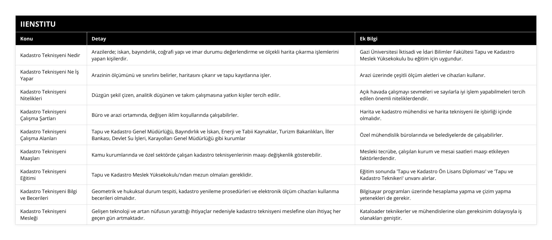 Kadastro Teknisyeni Nedir, Arazilerde; iskan, bayındırlık, coğrafi yapı ve imar durumu değerlendirme ve ölçekli harita çıkarma işlemlerini yapan kişilerdir, Gazi Üniversitesi İktisadi ve İdari Bilimler Fakültesi Tapu ve Kadastro Meslek Yüksekokulu bu eğitim için uygundur, Kadastro Teknisyeni Ne İş Yapar, Arazinin ölçümünü ve sınırlını belirler, haritasını çıkarır ve tapu kayıtlarına işler, Arazi üzerinde çeşitli ölçüm aletleri ve cihazları kullanır, Kadastro Teknisyeni Nitelikleri, Düzgün şekil çizen, analitik düşünen ve takım çalışmasına yatkın kişiler tercih edilir, Açık havada çalışmayı sevmeleri ve sayılarla iyi işlem yapabilmeleri tercih edilen önemli niteliklerdendir, Kadastro Teknisyeni Çalışma Şartları, Büro ve arazi ortamında, değişen iklim koşullarında çalışabilirler, Harita ve kadastro mühendisi ve harita teknisyeni ile işbirliği içinde olmalıdır, Kadastro Teknisyeni Çalışma Alanları, Tapu ve Kadastro Genel Müdürlüğü, Bayındırlık ve İskan, Enerji ve Tabii Kaynaklar, Turizm Bakanlıkları, İller Bankası, Devlet Su İşleri, Karayolları Genel Müdürlüğü gibi kurumlar, Özel mühendislik bürolarında ve belediyelerde de çalışabilirler, Kadastro Teknisyeni Maaşları, Kamu kurumlarında ve özel sektörde çalışan kadastro teknisyenlerinin maaşı değişkenlik gösterebilir, Mesleki tecrübe, çalışılan kurum ve mesai saatleri maaşı etkileyen faktörlerdendir, Kadastro Teknisyeni Eğitimi, Tapu ve Kadastro Meslek Yüksekokulu'ndan mezun olmaları gereklidir, Eğitim sonunda 'Tapu ve Kadastro Ön Lisans Diploması' ve 'Tapu ve Kadastro Teknikeri' unvanı alırlar, Kadastro Teknisyeni Bilgi ve Becerileri, Geometrik ve hukuksal durum tespiti, kadastro yenileme prosedürleri ve elektronik ölçüm cihazları kullanma becerileri olmalıdır, Bilgisayar programları üzerinde hesaplama yapma ve çizim yapma yetenekleri de gerekir, Kadastro Teknisyeni Mesleği, Gelişen teknoloji ve artan nüfusun yarattığı ihtiyaçlar nedeniyle kadastro teknisyeni meslefine olan ihtiyaç her geçen gün artmaktadır, Kataloader teknikerler ve mühendislerine olan gereksinim dolayısıyla iş olanakları geniştir