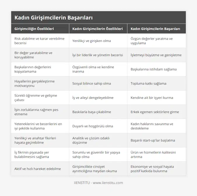 Risk alabilme ve karar verebilme becerisi, Yenilikçi ve girişken olma, Özgün değerler yaratma ve uygulama, Bir değer yaratabilme ve koruyabilme, İyi bir liderlik ve yönetim becerisi, İşletmeyi büyütme ve genişletme, Başkalarının değerlerini kopyalamama, Özgüvenli olma ve kendine inanma, Başkalarına istihdam sağlama, Hayallerini gerçekleştirme motivasyonu, Sosyal bilince sahip olma, Topluma katkı sağlama, Sürekli öğrenme ve gelişme çabası, İş ve aileyi dengeleyebilme, Kendine ait bir işyeri kurma, İşin zorluklarına rağmen pes etmeme, Baskılarla başa çıkabilme, Erkek egemen sektörlere girme, Yeteneklerini ve becerilerini en iyi şekilde kullanma, Duyarlı ve hoşgörülü olma, Kadın haklarını savunma ve destekleme, Yenilikçi ve anahtar fikirleri hayata geçirebilme, Analitik ve çözüm odaklı düşünme, Başarılı start-up'lar başlatma, İş fikrinin piyasada yer bulabilmesini sağlama, Sorumlu ve güvenilir bir yapıya sahip olma, Ürün ve hizmetlerin kalitesini artırma, Aktif ve hızlı hareket edebilme, Girişimcilikte cinsiyet ayrımcılığına meydan okuma, Ekonomiye ve sosyal hayata pozitif katkıda bulunma