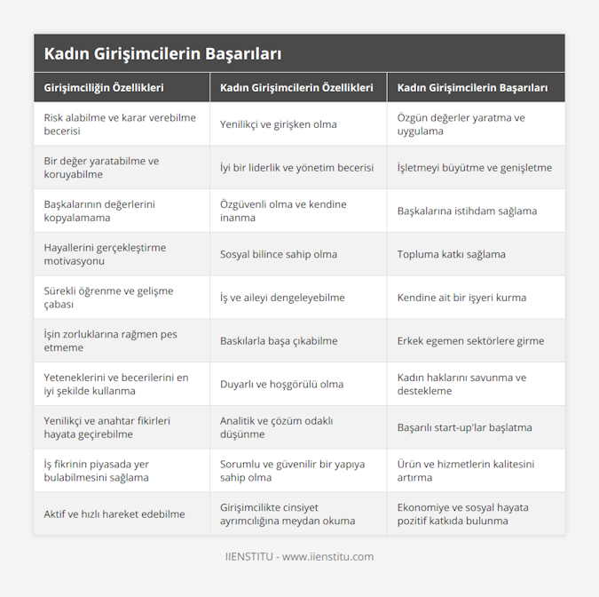 Risk alabilme ve karar verebilme becerisi, Yenilikçi ve girişken olma, Özgün değerler yaratma ve uygulama, Bir değer yaratabilme ve koruyabilme, İyi bir liderlik ve yönetim becerisi, İşletmeyi büyütme ve genişletme, Başkalarının değerlerini kopyalamama, Özgüvenli olma ve kendine inanma, Başkalarına istihdam sağlama, Hayallerini gerçekleştirme motivasyonu, Sosyal bilince sahip olma, Topluma katkı sağlama, Sürekli öğrenme ve gelişme çabası, İş ve aileyi dengeleyebilme, Kendine ait bir işyeri kurma, İşin zorluklarına rağmen pes etmeme, Baskılarla başa çıkabilme, Erkek egemen sektörlere girme, Yeteneklerini ve becerilerini en iyi şekilde kullanma, Duyarlı ve hoşgörülü olma, Kadın haklarını savunma ve destekleme, Yenilikçi ve anahtar fikirleri hayata geçirebilme, Analitik ve çözüm odaklı düşünme, Başarılı start-up'lar başlatma, İş fikrinin piyasada yer bulabilmesini sağlama, Sorumlu ve güvenilir bir yapıya sahip olma, Ürün ve hizmetlerin kalitesini artırma, Aktif ve hızlı hareket edebilme, Girişimcilikte cinsiyet ayrımcılığına meydan okuma, Ekonomiye ve sosyal hayata pozitif katkıda bulunma