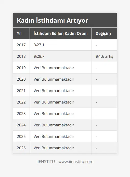 2017, %271, -, 2018, %287, %16 artış, 2019, Veri Bulunmamaktadır, -, 2020, Veri Bulunmamaktadır, -, 2021, Veri Bulunmamaktadır, -, 2022, Veri Bulunmamaktadır, -, 2023, Veri Bulunmamaktadır, -, 2024, Veri Bulunmamaktadır, -, 2025, Veri Bulunmamaktadır, -, 2026, Veri Bulunmamaktadır, -