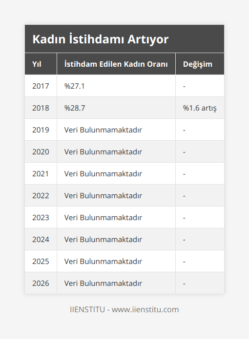 2017, %271, -, 2018, %287, %16 artış, 2019, Veri Bulunmamaktadır, -, 2020, Veri Bulunmamaktadır, -, 2021, Veri Bulunmamaktadır, -, 2022, Veri Bulunmamaktadır, -, 2023, Veri Bulunmamaktadır, -, 2024, Veri Bulunmamaktadır, -, 2025, Veri Bulunmamaktadır, -, 2026, Veri Bulunmamaktadır, -