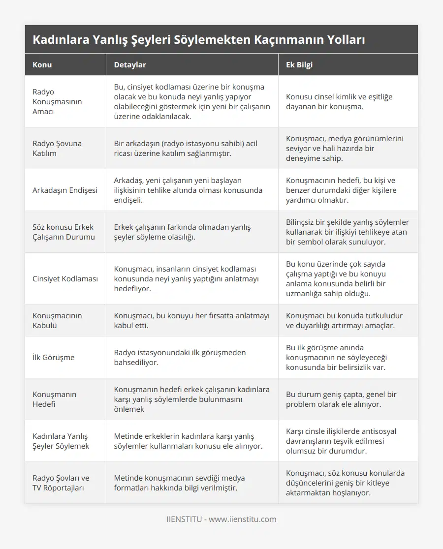 Radyo Konuşmasının Amacı, Bu, cinsiyet kodlaması üzerine bir konuşma olacak ve bu konuda neyi yanlış yapıyor olabileceğini göstermek için yeni bir çalışanın üzerine odaklanılacak, Konusu cinsel kimlik ve eşitliğe dayanan bir konuşma, Radyo Şovuna Katılım, Bir arkadaşın (radyo istasyonu sahibi) acil ricası üzerine katılım sağlanmıştır, Konuşmacı, medya görünümlerini seviyor ve hali hazırda bir deneyime sahip, Arkadaşın Endişesi, Arkadaş, yeni çalışanın yeni başlayan ilişkisinin tehlike altında olması konusunda endişeli, Konuşmacının hedefi, bu kişi ve benzer durumdaki diğer kişilere yardımcı olmaktır, Söz konusu Erkek Çalışanın Durumu, Erkek çalışanın farkında olmadan yanlış şeyler söyleme olasılığı, Bilinçsiz bir şekilde yanlış söylemler kullanarak bir ilişkiyi tehlikeye atan bir sembol olarak sunuluyor, Cinsiyet Kodlaması, Konuşmacı, insanların cinsiyet kodlaması konusunda neyi yanlış yaptığını anlatmayı hedefliyor, Bu konu üzerinde çok sayıda çalışma yaptığı ve bu konuyu anlama konusunda belirli bir uzmanlığa sahip olduğu, Konuşmacının Kabulü, Konuşmacı, bu konuyu her fırsatta anlatmayı kabul etti, Konuşmacı bu konuda tutkuludur ve duyarlılığı artırmayı amaçlar, İlk Görüşme, Radyo istasyonundaki ilk görüşmeden bahsediliyor, Bu ilk görüşme anında konuşmacının ne söyleyeceği konusunda bir belirsizlik var, Konuşmanın Hedefi, Konuşmanın hedefi erkek çalışanın kadınlara karşı yanlış söylemlerde bulunmasını önlemek, Bu durum geniş çapta, genel bir problem olarak ele alınıyor, Kadınlara Yanlış Şeyler Söylemek, Metinde erkeklerin kadınlara karşı yanlış söylemler kullanmaları konusu ele alınıyor, Karşı cinsle ilişkilerde antisosyal davranışların teşvik edilmesi olumsuz bir durumdur, Radyo Şovları ve TV Röportajları, Metinde konuşmacının sevdiği medya formatları hakkında bilgi verilmiştir, Konuşmacı, söz konusu konularda düşüncelerini geniş bir kitleye aktarmaktan hoşlanıyor