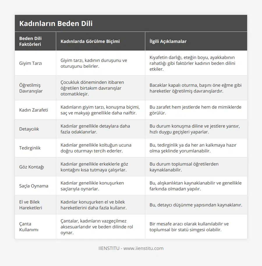 Giyim Tarzı, Giyim tarzı, kadının duruşunu ve oturuşunu belirler, Kıyafetin darlığı, eteğin boyu, ayakkabının rahatlığı gibi faktörler kadının beden dilini etkiler, Öğretilmiş Davranışlar, Çocukluk döneminden itibaren öğretilen birtakım davranışlar otomatikleşir, Bacaklar kapalı oturma, başını öne eğme gibi hareketler öğretilmiş davranışlardır, Kadın Zarafeti, Kadınların giyim tarzı, konuşma biçimi, saç ve makyajı genellikle daha naiftir, Bu zarafet hem jestlerde hem de mimiklerde görülür, Detaycılık, Kadınlar genellikle detaylara daha fazla odaklanırlar, Bu durum konuşma diline ve jestlere yansır, hızlı duygu geçişleri yaparlar, Tedirginlik, Kadınlar genellikle koltuğun ucuna doğru oturmayı tercih ederler, Bu, tedirginlik ya da her an kalkmaya hazır olma şeklinde yorumlanabilir, Göz Kontağı, Kadınlar genellikle erkeklerle göz kontağını kısa tutmaya çalışırlar, Bu durum toplumsal öğretilerden kaynaklanabilir, Saçla Oynama, Kadınlar genellikle konuşurken saçlarıyla oynarlar, Bu, alışkanlıktan kaynaklanabilir ve genellikle farkında olmadan yapılır, El ve Bilek Hareketleri, Kadınlar konuşurken el ve bilek hareketlerini daha fazla kullanır, Bu, detaycı düşünme yapısından kaynaklanır, Çanta Kullanımı, Çantalar, kadınların vazgeçilmez aksesuarlarıdır ve beden dilinde rol oynar, Bir mesafe aracı olarak kullanılabilir ve toplumsal bir statü simgesi olabilir