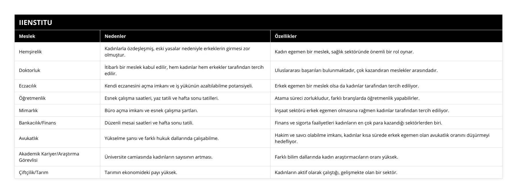 Hemşirelik, Kadınlarla özdeşleşmiş, eski yasalar nedeniyle erkeklerin girmesi zor olmuştur, Kadın egemen bir meslek, sağlık sektöründe önemli bir rol oynar, Doktorluk, İtibarlı bir meslek kabul edilir, hem kadınlar hem erkekler tarafından tercih edilir, Uluslararası başarıları bulunmaktadır, çok kazandıran meslekler arasındadır, Eczacılık, Kendi eczanesini açma imkanı ve iş yükünün azaltılabilme potansiyeli, Erkek egemen bir meslek olsa da kadınlar tarafından tercih ediliyor, Öğretmenlik, Esnek çalışma saatleri, yaz tatili ve hafta sonu tatilleri, Atama süreci zorlukludur, farklı branşlarda öğretmenlik yapabilirler, Mimarlık, Büro açma imkanı ve esnek çalışma şartları, İnşaat sektörü erkek egemen olmasına rağmen kadınlar tarafından tercih ediliyor, Bankacılık/Finans, Düzenli mesai saatleri ve hafta sonu tatili, Finans ve sigorta faaliyetleri kadınların en çok para kazandığı sektörlerden biri, Avukatlık, Yükselme şansı ve farklı hukuk dallarında çalışabilme, Hakim ve savcı olabilme imkanı, kadınlar kısa sürede erkek egemen olan avukatlık oranını düşürmeyi hedefliyor, Akademik Kariyer/Araştırma Görevlisi, Üniversite camiasında kadınların sayısının artması, Farklı bilim dallarında kadın araştırmacıların oranı yüksek, Çiftçilik/Tarım, Tarımın ekonomideki payı yüksek, Kadınların aktif olarak çalıştığı, gelişmekte olan bir sektör