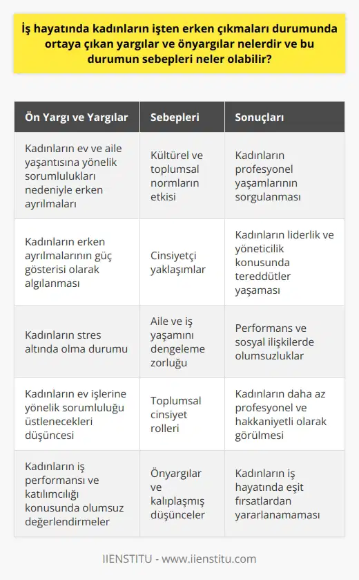 Kültürel ve Toplumsal Normların Etkisi  İş hayatında kadınların işten erken çıkmaları durumunda ortaya çıkan yargılar ve önyargılar, kültürel ve toplumsal normların etkisi altında şekillenmektedir. Bu kapsamda, kadınların erken saatlerde işyerini terk etmeleri, daha çok ev ve aile yaşantısına yönelik sorumluluklarla ilgili olarak değerlendirilir.   Cinsiyetçi Yaklaşımlar  Özellikle bazı işyerlerinde, kadın çalışanların erken ayrılma isteği, güç gösterisi olarak algılanabilir ve bu durum, cinsiyetçi yaklaşımlarla beslenen önyargılara yol açar. Bu anlayışla, kadınların    konusunda tereddütler yaşanabilir ve profesyonel yetkinliklerinin sorgulanması durumuyla karşılaşabilirler.  Kadınların Stres Altında Olma Durumu  Kadınların işten erken çıkmaları durumunda yaşanan stres, performans veya sosyal ilişkilerde olumsuzluklar doğuran sebeplerden kaynaklanabilir. Aile ve iş yaşamını dengelerken ortaya çıkan bu stres ortamı, kimi zaman kadınların karar almalarını etkileyebilir ve işyerinde olumsuz bir durum olarak değerlendirilebilir.  Ev İşlerine Yönelik Değerlendirmeler  İşten erken çıkan kadınlar, evindeki işlere yönelik sorumluluğu üstlenecekleri düşüncesiyle, daha az profesyonel ve hakkaniyetli olarak görülebilirler. Bu önyargılar, kadınların iş performansı ve iş ortamındaki katılımcılığı konusunda olumsuz etkiler yaratır.   Sonuç olarak, kadınların iş hayatında erken çıkma durumlarında ortaya çıkan yargı ve önyargılarda, kültürel, toplumsal normlar ve cinsiyetçi yaklaşımlar önemli bir rol oynamaktadır. Bu önyargıların ortadan kaldırılması için işyerlerinde farkındalık yaratılması ve eşitlikçi yaklaşımların teşvik edilmesi gerekmektedir.