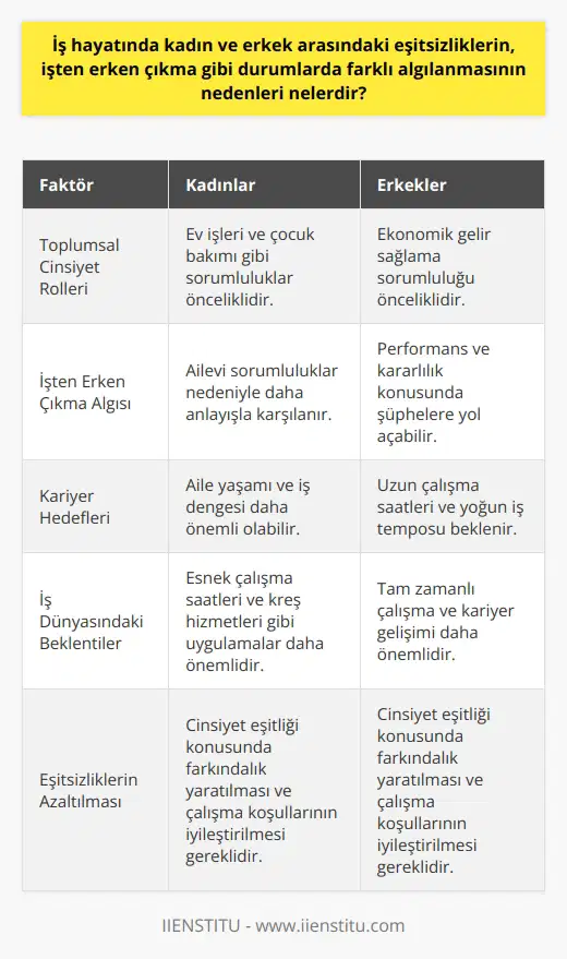 İş hayatında cinsiyet eşitsizliği ve farklı algılamalar İş hayatında kadın ve erkek arasındaki ler, aslında tarihsel ve toplumsal süreçlerin bir sonucu olarak ortaya çıkmıştır. Bu süreçler, işten erken çıkma gibi durumlarda farklı algılanmasına sebep olan etmenleri de beraberinde getirir. Başlıca nedenler , aile yapısı ve iş dünyasındaki temel beklentilerdir. ve aile yapısı Birincil sebep olarak, ve aile yapısı ele alınabilir. Kadınlar, toplumda daha çok ev işleri ve çocuk bakımı ile ilgili görevleri üstlenirken, erkeklerin öncelikli sorumluluğu ekonomik gelir sağlamaktır. Bu nedenle, kadın çalışanların işten erken çıkma talepleri, genellikle ailevi sorumluluklar nedeniyle daha anlayışla karşılanırken, erkek çalışanlar için bu durum sorgulanabilir. İş dünyasındaki beklentiler ve kariyer İkinci olarak, iş dünyasındaki beklentiler ve kariyer hedefleri cinsiyetler arasındaki farklı algılamalarda rol oynar. Çalışma hayatında başarı, genellikle uzun saatler ve çalışma ile ölçülür. Bu bağlamda, erkeklerin işten erken çıkmaları, performans ve kararlılık konusunda şüphelere yol açabilirken, kadınların bu davranışı, ailevi yükümlülüklerinden dolayı hoşgörülü bir şekilde değerlendirilir. Çalışma koşullarının iyileştirilmesi ve eşitsizliklerin azaltılması Sonuç olarak, iş hayatında kadın ve erkek arasındaki eşitsizlikler ve bu eşitsizliklerin farklı algılanması, toplumsal cinsiyet rolleri, aile yapısı ve iş dünyasındaki beklentilerden kaynaklanmaktadır. Bu duruma çözüm bulabilmek için çalışma koşullarının iyileştirilmesi, esnek çalışma saatleri ve kreş hizmetleri gibi uygulamaların yaygınlaştırılması ve cinsiyet eşitliği konusunda farkındalık yaratılması gerekmektedir. İşyerlerinde cinsiyet eşitliği sağlanarak, farklı algılamaların önüne geçilmesi hedeflenmelidir. Böylece her cinsiyetten çalışanlar, işten erken çıkma gibi durumlarla ilgili daha adil ve anlayışlı bir ortamda bulunması sağlanacaktır.