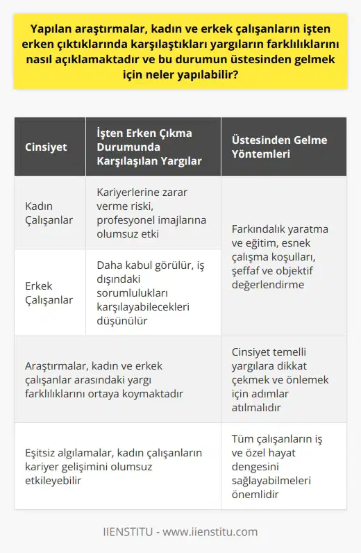 Araştırmalar ve Cinsiyet Temelli Yargılar  Yapılan araştırmalar, işten erken çıkan kadın ve erkek çalışanlar arasındaki yargı farklılıklarını ortaya koymaktadır. Genellikle kadınların işten çıkmaları daha olumsuz bir şekilde algılanırken, erkek çalışanların bu durumu yaşaması daha hoşgörülü bir şekilde karşılanmaktadır.  Kadın Çalışanlar ve Olumsuz Algılamalar  Çalışmalar, kadın çalışanların işten erken çıkmalarının daha sık negatif yargılara maruz kaldığını göstermektedir. İşe ara veren ya da esnek çalışma saatlerine geçiş yapan kadınların kariyerlerine zarar verme riski yaşadıkları düşünülür. Aynı zamanda, bu durumun kadınların profesyonel imajlarına olumsuz etkisi olduğu ifade edilmektedir.  Erkek Çalışanlar ve Algı Farklılıkları  Öte yandan, erkek çalışanların işten erken çıkmalarının daha kabul gördüğü gözlemlenmektedir. Erkeklerin iş dışındaki sorumluluklarını daha rahat karşılayabileceği ve iş hayatının dışında da başarılı olabileceği düşünülür. Ancak bu durumun, erkeklerin iş performansı üzerinde olumsuz bir etkisi olduğu düşünülmez.  Üstesinden Gelme Yöntemleri  1. Farkındalık Yaratma ve Eğitim: İş yerinde cinsiyet temelli yargılara dikkat çekmek ve bu konuda eğitimler düzenlemek önemlidir. Bu sayede, çalışanlar arasındaki eşitsiz algılamaların farkına varılabilir ve önlenmesi için adımlar atılabilir.  2. Esnek Çalışma Koşulları: Tüm çalışanların iş ve özel hayat dengesini sağlayabilmeleri için esnek çalışma saatleri ve izin politikaları benimsenmelidir. Bu, hem kadın hem de erkek çalışanların daha eşit ve adil bir şekilde değerlendirilmesini sağlar.  3. Şeffaf ve Objektif Değerlendirme: Çalışanların performanslarının değerlendirilmesinde, cinsiyet temelli yargılardan uzak, objektif ve şeffaf kriterler kullanılmalıdır. Böylece, kadın ve erkek çalışanlar arasındaki yargı farklılıklarının etkisi azaltılabilir.  Sonuç olarak, yapılan araştırmalar kadın ve erkek çalışanlar arasında işten erken çıkma durumunda karşılaşılan yargıların farklı olduğunu göstermektedir. Bu durumun üstesinden gelmek adına, iş yerinde farkındalık yaratma, esnek çalışma koşullarını benimseme ve şeffaf değerlendirme yöntemlerine başvurulması önerilmektedir.