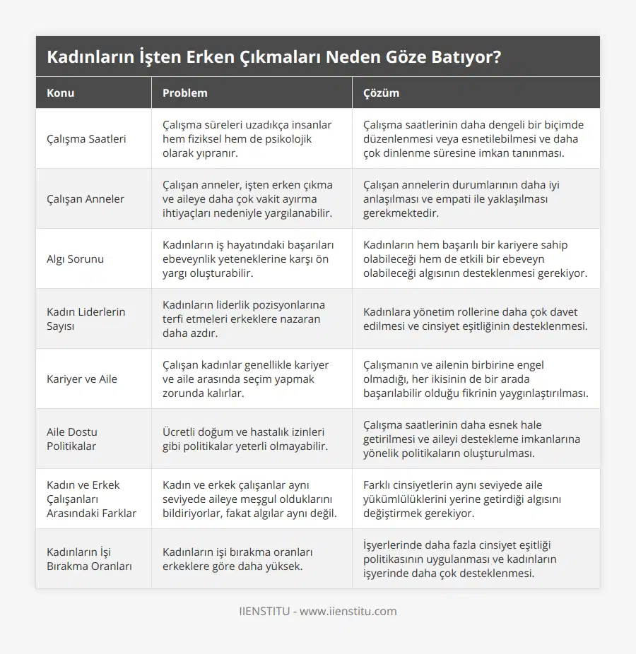 Çalışma Saatleri, Çalışma süreleri uzadıkça insanlar hem fiziksel hem de psikolojik olarak yıpranır, Çalışma saatlerinin daha dengeli bir biçimde düzenlenmesi veya esnetilebilmesi ve daha çok dinlenme süresine imkan tanınması, Çalışan Anneler, Çalışan anneler, işten erken çıkma ve aileye daha çok vakit ayırma ihtiyaçları nedeniyle yargılanabilir, Çalışan annelerin durumlarının daha iyi anlaşılması ve empati ile yaklaşılması gerekmektedir, Algı Sorunu, Kadınların iş hayatındaki başarıları ebeveynlik yeteneklerine karşı ön yargı oluşturabilir, Kadınların hem başarılı bir kariyere sahip olabileceği hem de etkili bir ebeveyn olabileceği algısının desteklenmesi gerekiyor, Kadın Liderlerin Sayısı, Kadınların liderlik pozisyonlarına terfi etmeleri erkeklere nazaran daha azdır, Kadınlara yönetim rollerine daha çok davet edilmesi ve cinsiyet eşitliğinin desteklenmesi, Kariyer ve Aile, Çalışan kadınlar genellikle kariyer ve aile arasında seçim yapmak zorunda kalırlar, Çalışmanın ve ailenin birbirine engel olmadığı, her ikisinin de bir arada başarılabilir olduğu fikrinin yaygınlaştırılması, Aile Dostu Politikalar, Ücretli doğum ve hastalık izinleri gibi politikalar yeterli olmayabilir, Çalışma saatlerinin daha esnek hale getirilmesi ve aileyi destekleme imkanlarına yönelik politikaların oluşturulması, Kadın ve Erkek Çalışanları Arasındaki Farklar, Kadın ve erkek çalışanlar aynı seviyede aileye meşgul olduklarını bildiriyorlar, fakat algılar aynı değil, Farklı cinsiyetlerin aynı seviyede aile yükümlülüklerini yerine getirdiği algısını değiştirmek gerekiyor, Kadınların İşi Bırakma Oranları, Kadınların işi bırakma oranları erkeklere göre daha yüksek, İşyerlerinde daha fazla cinsiyet eşitliği politikasının uygulanması ve kadınların işyerinde daha çok desteklenmesi