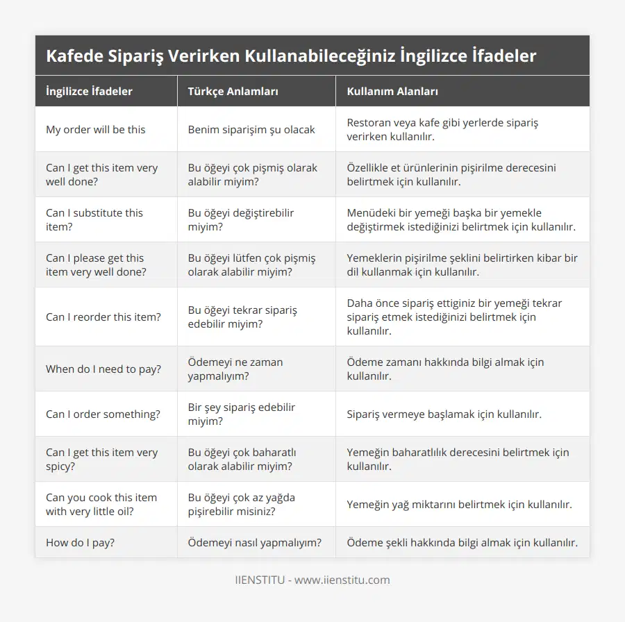 My order will be this, Benim siparişim şu olacak, Restoran veya kafe gibi yerlerde sipariş verirken kullanılır, Can I get this item very well done?, Bu öğeyi çok pişmiş olarak alabilir miyim?, Özellikle et ürünlerinin pişirilme derecesini belirtmek için kullanılır, Can I substitute this item?, Bu öğeyi değiştirebilir miyim?, Menüdeki bir yemeği başka bir yemekle değiştirmek istediğinizi belirtmek için kullanılır, Can I please get this item very well done?, Bu öğeyi lütfen çok pişmiş olarak alabilir miyim?, Yemeklerin pişirilme şeklini belirtirken kibar bir dil kullanmak için kullanılır, Can I reorder this item?, Bu öğeyi tekrar sipariş edebilir miyim?, Daha önce sipariş ettiginiz bir yemeği tekrar sipariş etmek istediğinizi belirtmek için kullanılır, When do I need to pay?, Ödemeyi ne zaman yapmalıyım?, Ödeme zamanı hakkında bilgi almak için kullanılır, Can I order something?, Bir şey sipariş edebilir miyim?, Sipariş vermeye başlamak için kullanılır, Can I get this item very spicy?, Bu öğeyi çok baharatlı olarak alabilir miyim?, Yemeğin baharatlılık derecesini belirtmek için kullanılır, Can you cook this item with very little oil?, Bu öğeyi çok az yağda pişirebilir misiniz?, Yemeğin yağ miktarını belirtmek için kullanılır, How do I pay?, Ödemeyi nasıl yapmalıyım?, Ödeme şekli hakkında bilgi almak için kullanılır