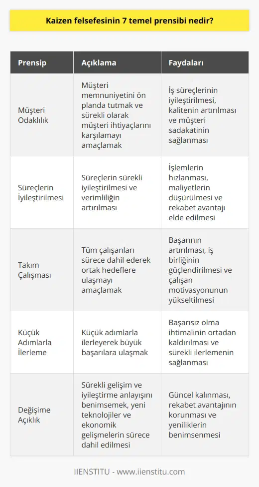 Kaizen Felsefesinin 7 Temel Prensibi Kaizen felsefesi, sürekli gelişim ve iyileştirme anlayışını benimseyen bir yaşam ve iş dünyası felsefesidir. İş dünyasında oldukça başarılı sonuçlar elde edilmesine olanak sağlayan Kaizen felsefesinin 7 temel prensibi bulunmaktadır. 1. Müşteri Odaklılık Kaizen, müşteri memnuniyetini ön planda tutar ve sürekli olarak müşteri ihtiyaçlarını karşılamayı amaçlar. Bu sebeple, iş süreçlerinin iyileştirilmesi ve kalitenin artırılması önemlidir. 2. Süreçlerin İyileştirilmesi Kaizen, süreçlerin sürekli iyileştirilmesini ve verimliliğin artırılmasını öngörmektedir. Böylelikle, işlemlerin hızlanması ve maliyetlerin düşürülmesi sağlanır. 3. Takım Çalışması Kaizen, tüm çalışanları sürece dahil ederek ortak hedeflere ulaşmayı amaçlar. Başarılı olabilmesi için herkesin sürece inanması ve katkıda bulunması önemlidir. 4. Küçük Adımlarla İlerleme Kaizen felsefesinde, küçük adımlarla ilerleyerek büyük başarılara ulaşmak esastır. Küçük hedefler belirlenerek, başarısız olma ihtimali ortadan kaldırılır. 5. Değişime Açıklık Kaizen, sürekli gelişim ve iyileştirme anlayışını benimsemekte olup, değişime açık olmayı gerektirir. Yeni teknolojiler ve ekonomik gelişmelerin sürece dahil edilmesi, kaizen felsefesine uygun bir anlayıştır. 6. İnsan Kaynaklarının Gelişimi Kaizen, çalışanların gelişim ve eğitimlerine önem verir. Performanslarının yanı sıra, süreçteki katkıları da ödüllendirilir ve motivasyonları artırılır. 7. İyileştirme ve Gelişim Anlayışı Kaizen felsefesi, herkesin ve her iş sürecinin iyileştirilebileceğine inanır. Kısa vadede iyileşme, uzun vadede gelişme elde edilmesi hedeflenir. Sonuç olarak, Kaizen felsefesi, sürekli gelişimi ve iyileştirmeyi benimseyerek, iş dünyasında önemli başarılara ulaşılmasına olanak sağlamaktadır. İster endüstriyel alanda, ister özel yaşamda kullanılacak olsun, Kaizen felsefesinin 7 temel prensibi sayesinde, başarıya ulaşmak için daha etkin ve verimli yöntemler kullanılabilir.