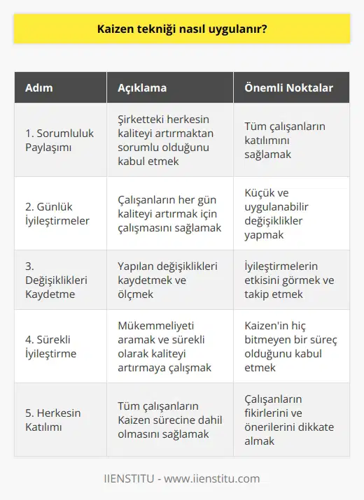 Kaizen tekniği, her günkü işleri yaparken yapılan basit değişikliklerin zaman içinde büyük faydalar sağlamasını amaçlar. Kaizen tekniği, küçük ve kolay uygulanabilir değişiklikleri öncelikle uygulamayı gerektirir. Bu değişiklikler her gün yapılmalıdır veya sık sık. Kaizen tekniğinin temel mantığı, mükemmeliyet için hiçbir zaman bitmeyen bir süreç olduğudur. Kaizen tekniği, kaliteyi arttırmak için mükemmeliyetin aranmasını ve her çalışanın kaliteyi arttırmak için çalışmasını öngörür. Kaizen tekniğinin uygulanması çok basittir ve herkes tarafından kolayca uygulanabilir. Öncelikle, herkesin kaliteyi arttırmak için sorumlu olduğu kabul edilmelidir. Ardından, çalışanların her gün kaliteyi arttırmak için çalışması sağlanmalıdır. Her gün yapılan değişikliklerin kaydedilmesi ve ölçülmesi, Kaizen tekniğinin doğru şekilde uygulanmasını sağlar.