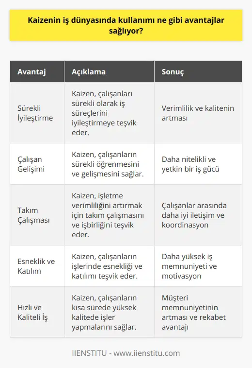 Kaizen, iş dünyasında çalışanların sürekli iyileşme ve ni artırmak için kullanılan bir yaklaşımdır. Kaizen, daha verimli ve etkili iş süreçleri geliştirerek, üretkenlik ve kaliteyi arttırmayı amaçlar. Kaizen ayrıca çalışanların sürekli öğrenmesi ve gelişmesini sağlamak için çalışma alanlarının ve işlerinin sürekli gözden geçirilmesini teşvik eder. Kaizen, ayrıca işletme verimliliğini arttırmak için çalışanların ve işletmenin bütünsel performansını geliştirmek için takım çalışmasına ve işbirliğine önem vermesini sağlar. Kaizen, ayrıca çalışanların işlerinde esnekliği ve katılımı teşvik eder ve çalışanların günlük işleri için olabildiğince kısa sürede yüksek kalitede işler yapmalarını sağlar.