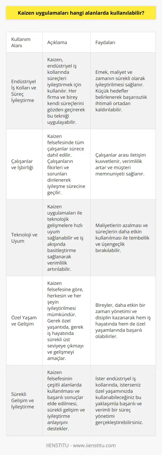 Kaizen Uygulamalarının Kullanım Alanları Kaizen, sürekli gelişim ve iyileştirme anlamına gelen bir Japon felsefesidir. İlk olarak İkinci Dünya Savaşı sonrasında Masaaki Imai tarafından uygulanmış ve daha sonra iş hayatının birçok alanında başarıya ulaşmıştır. Peki, Kaizen uygulamaları hangi alanlarda kullanılabilir? Endüstriyel İş Kolları ve Süreç İyileştirme Kaizen, öncelikli olarak endüstriyel iş kollarında kullanılır. Fakat her firma ve birey kendi süreçlerini gözden geçirerek bu tekniği uygulayabilir. Kaizen yaklaşımı süreci iyileştirerek, sonucun iyi olmasını amaçlar. Küçük hedefler belirlenerek başarısızlık ihtimali ortadan kaldırılabilir ve böylece emek, maliyet ve zamanın sürekli olarak iyileştirilmesi sağlanır. Çalışanlar ve İşbirliği Kaizen felsefesinde tüm çalışanlar sürece dahil edilir ve başarılı olabilmesi için herkesin sürece inanması gerekir. Çalışanların fikirleri ve sorunları dinlenerek iyileşme sürecine geçilir. Bu sayede çalışanlar arası iletişim kuvvetlenir, verimlilik artar ve müşteri memnuniyeti sağlanır. Teknoloji ve Uyum Kaizen uygulamaları ile teknolojik gelişmelere hızlı uyum sağlanabilir ve iş akışında basitleştirme sağlanarak verimlilik artırılabilir. Ayrıca maliyetlerin azalması ve süreçlerin daha etkin kullanılması ile tembellik ve üşengeçlik bırakılabilir. Özel Yaşam ve Gelişim Kaizen felsefesine göre, herkesin ve her şeyin iyileştirilmesi mümkündür. Gerek özel yaşantıda, gerek iş hayatında ya da endüstriyel alanda faaliyet gösteren firmalarda, sürekli üst seviyeye çıkmayı ve gelişmeyi amaçlar. Kaizen uygulamaları ile bireyler, daha etkin bir zaman yönetimi ve disiplin kazanarak hem iş hayatında hem de özel yaşamlarında başarılı olabilirler. Sonuç Kaizen felsefesinin çeşitli alanlarda kullanılması ve başarılı sonuçlar elde edilmesi, sürekli gelişim ve iyileştirme anlayışını destekler. İster endüstriyel iş kollarında, isterseniz özel yaşamınızda kullanabileceğiniz bu yaklaşımla başarılı ve verimli bir süreç yönetimi gerçekleştirebilirsiniz.