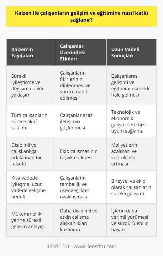 Kaizen Yaklaşımının Çalışanların Gelişimine Katkısı Kaizen, kökenli bir kelime olarak, sürekli iyileştirme ve değişim anlamına gelir. İş dünyasında oldukça fazla kullanılan bu kavram, çalışanların gelişim ve eğitimine nasıl katkı sağlar? Çalışanların Sürekli Gelişimi için Kaizen Kaizen, tüm çalışanların sürece dahil olduğu ve fikirlerinin dinlendiği bir yöntemdir. Bu sayede çalışanların sürekli gelişimi hedeflenir ve herkesin süreçteki katkısı ödüllendirilebilir. Kaizen yaklaşımı, zamanda verimliliğin artması ve teknolojik gelişmelere hızlı uyum sağlama gibi önemli faydalar sunar. Kaizen ile İletişimin Güçlendirilmesi Kaizen uygulaması, çalışanlar arası iletişimi kuvvetlendiren bir süreçtir. Süreçte, herkesin fikirleri ve sorunları dinlendikten sonra iyileşme aşamasına geçilir. Bu sayede çalışanların birbirleriyle daha iyi iletişim kurmaları ve bir ekip olarak çalışmaları teşvik edilir. Kaizen ve Disiplinli Çalışma Kaizen felsefesine göre, herkes ve her şey iyileştirilebilir. Disiplin ve çalışkanlığın önemli olduğu bu felsefede, mükemmellik diye bir şey yoktur ve sürekli gelişim amaçlanır. Çalışanlar da Kaizen yaklaşımıyla daha disiplinli ve etkin çalışarak tembelliği ve üşengeçliği bırakabilirler. Kaizen Tekniği ile Kısa ve Uzun Vadeli Gelişim Kaizen yöntemi, kısa vadede iyileşme ve uzun vadede gelişme sağlamayı hedefler. Çalışanlar açısından değerlendirildiğinde, teknolojik ve ekonomik gelişmelere hızlı uyum sağlama ve maliyetlerin azalması gibi önemli faydalar elde edilir. Böylelikle, çalışanların gelişimi ve eğitimi sürekli devam eder. Sonuç olarak, Kaizen yaklaşımı, çalışanların gelişim ve eğitimine katkı sağlamak için önemli bir yöntemdir. Bu yöntemle, herkesin sürece aktif katılımı ve fikirlerinin dinlenmesi esas alınarak hem bireysel hem de ekip olarak çalışanların gelişimi artırılır. Kaizen, disiplinli ve sürekli gelişime yönelik bir çalışma anlayışını benimseyerek, çalışanları daha iyi hale getirir ve işlerin daha verimli yürümesini sağlar.