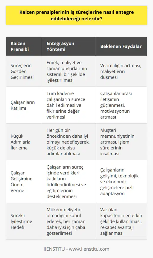 Kaizen prensiplerinin iş süreçlerine entegre edilmesi, sürekli iyileşme ve gelişim anlayışını işletmelerin her alanına yaymak açısından önemlidir. Kaizen değişim ve iyi anlamlarını birleştiren Japon felsefesinden türetilmiş ve Masaaki Imai tarafından başarıya dönüştürülmüştür. İş süreçlerinin verimliliğinin sürekli iyileştirilmesi, kaizen yaklaşımının temel ilkelerindendir. Kaizen Yöntemlerinin İş Süreçlerine Entegrasyonu Kaizen yöntemlerinin iş süreçlerine entegrasyonunda ilk adım, firma ya da bireyin kendi süreçlerinin gözden geçirilmesi ve düzenlenmesidir. Bunun için emek, maliyet ve zaman unsurlarının yavaş fakat sistemli bir şekilde iyileştirilmesi gereklidir. Ancak kaizen prensiplerinin başarılı bir şekilde entegre edilebilmesi için tüm kademe çalışanların sürece katılımı ve prensiplere olan inancı büyük önem taşır. Çalışanların fikir ve sorunlarına değer verilerek, bu verilerden yola çıkarak ilerleme sağlanır. İyileşme ve Gelişme Aşamaları Kaizen , küçük adımlar ile büyük gelişmelerin gerçekleştirilmesine olanak sağlar. Her gün bir öncekinden daha iyi olmak, kaizen felsefesinin temel hedeflerinden biridir. Bu durumda, küçük de olsa bir adım atmak, hiçbir adım atmamaktan iyidir. Kaizenin uygulama süreci genellikle 2 ila 5 gün sürer ve bu sürecin sonunda müşteri memnuniyeti, işlem sürelerinde azalma, verimlilikte artış ve çalışanlar arası iletişimin güçlenmesi gibi faydalar elde edilir. Kaizen ve Çalışan Gelişimi Kaizen prensipleri, sadece iş süreçlerini değil, aynı zamanda çalışanların gelişim ve eğitimlerini de önemser. Çalışanların sürec içinde verdikleri katkılar, kaizen tarafından ödüllendirilir. Sürecin etkin yönetimi, zamanda verimlilik, teknolojik ve ekonomik gelişmelere hızlı adaptasyon, maliyet azalışı gibi önemli faydalar sağlar. Sonuç Kaizen, Japon felsefesinin getirdiği disiplin ve çalışkanlık prensipleri ile her alanın sürekli iyileşmesini sağlayan bir yaklaşımdır. İster özel yaşamımızda, ister iş hayatımızda veya endüstriyel alanda, her zaman bir üst seviyeye çıkmayı hedefleyen bu metot, var olan kapasiteyi en etkin şekilde kullanma olanağı sağlar. Ayrıca kaizen felsefesinde mükemmeliyet diye bir şey olmadığı için, her zaman daha iyisi için çaba gösteriliyor.