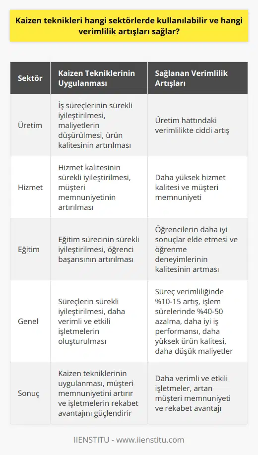 Kaizen teknikleri, çeşitli sektörlerde uygulama fırsatı bulabilir ve işletmelerin verimliliklerini arttırma potansiyeli bulunmaktadır. Kaizen, sürekli iyileştirme felsefesini temsil eder ve bir şirketin tüm süreçlerindeki verimliliği arttırmaya yönelik bir yaklaşımdır. Bu metodoloji, sanayi sektöründen eğitime kadar geniş bir yelpazede yer alabilir. Öncelikle, üretim sektörünün Kaizen tekniklerinin kullanılması son derece yaygındır. Bu sektörde, iş süreçlerinin sürekli iyileştirilmesi maliyetleri düşürür, ürün kalitesini artırır ve zamanı en verimli şekilde kullanmayı sağlar. Bu nedenle, Kaizen teknikleri işletmelerin üretim hattındaki verimliliği ciddi ölçüde artırabilir. Ayrıca, Kaizen tekniklerinin hizmet sektöründe de kullanılması olasıdır. Özellikle hizmet kalitesinin sürekli iyileştirilmesi gereken hizmet sektörü bu tekniklerden büyük ölçüde yararlanabilir. Hizmetlerin sürekli iyileştirilmesi, daha iyi müşteri memnuniyeti ve daha yüksek hizmet kalitesi sağlar. Kaizen teknikleri eğitim sektöründe de uygulanabilir. Eğitim kurumları, sürekli gelişime olan ihtiyaç nedeniyle özellikle Kaizen felsefesi ile uyumludur. Kaizen teknikleri, eğitim sürecinin sürekli iyileştirilmesine yardımcı olur, bu da öğrencilerin daha iyi sonuçlar elde etmesine ve öğrenme deneyimlerinin genel kalitesinin artmasına katkıda bulunur. Kaizen tekniklerinin uygulandığı yerlerde, genellikle belirgin verimlilik artışları görülür. Bu tekniklerin uygulanması, süreç verimliliğinde %10-15lik bir artış sağlayabilir. Ayrıca, işlem sürelerinde %40-50lik bir azalmayı içerebilir. Bu, daha iyi iş performansı, daha yüksek ürün kalitesi ve daha düşük maliyetler anlamına gelir. Sonuç olarak, Kaizen yaklaşımı müşteri memnuniyetini artırır ve işletmelerin rekabet avantajını güçlendirir. Sonuç olarak, Kaizen teknikleri birçok farklı sektörde uygulanabilir ve çeşitli verimlilik artışları sağlar. Bu teknikler, süreçlerin sürekli iyileştirilmesini destekler ve dolayısıyla daha verimli ve etkili işletmelere katkıda bulunur.
