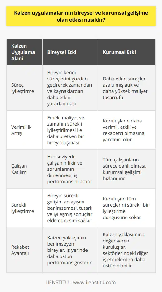 Kaizen yaklaşımının bireysel ve kurumsal gelişime olan etkisi yoğundur. Kaizen, sürekli gelişim anlamını taşıyan bir Japon felsefesidir. İş yerlerinde uygulandığında, bireysel ve kurumsal verimlilik tutarlı bir şekilde artabilir. Kaizen otokusunu benimseyen bir birey veya kuruluş, sürekli iyileştirme sürecini anlamaya başlar ve bu nedenle genellikle daha tutarlı ve iyileşmiş sonuçlar elde eder. Bireysel düzeyde, Kaizen yaklaşımı bir bireyin işyerindeki performansını geliştirebilir. Kaizen uygulamaları bireyin kendi süreçlerini gözden geçirerek, zamandan ve kaynaklardan daha etkin bir şekilde yararlanmasına yardımcı olur. Kaizen tekniği ile, emek, maliyet ve zaman sürekli olarak iyileştirilir, bu da daha üretken bir birey ve sonuç olarak daha etkin bir işyeri oluşturur. Kurumsal düzeyde, Kaizen yaklaşımı bir kuruluşun tüm süreçlerini sürekli bir iyileştirme döngüsüne sokar. Bütün çalışanlar sürece dahil olur ve herkesin fikir ve sorunları dinlenir, bu da işgörenlerin katılımını ve iş performansını artırır. Kurum içinde Kaizen uygulamaları, daha etkin süreçler, azaltılmış atık ve dolayısıyla daha yüksek maliyet tasarrufu sağlanmasına yöneliktir. Bu, kuruluşların daha verimli, daha etkili ve rekabetçi olmasına yardımcı olabilir. Özetle, Kaizen yaklaşımının bireysel ve kurumsal gelişime önemli derecede etkisi olabilir. Kaizen, sürekli bir gelişme anlayışını benimseyen bireyler ve kurumlar için son derece kıymetlidir. Her seviyede Kaizen yaklaşımı, hem bireysel hem de kurumsal performansı artırabileceği için, bu yaklaşıma değer veren kuruluşlar, sektörlerindeki diğer işletmelerden daha üstün olabilirler.