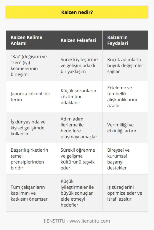 nün bir uzantısı olarak, kai ve zen kelimelerinin bir araya gelmesiyle oluşturulan sürekli iyileşme felsefesidir. Küçük adımlar ile küçük sorunların çözümü olarak düşünsenizde büyük resme baktığınızda çok yol kat ettiğinizi görebilirsiniz. Koyduğunuz küçük hedefler doğrultusunda hayatınızda erteleme ve tembellik kelimelerini çıkarabilirsiniz.