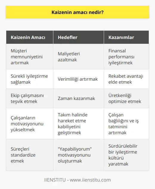 En önemli hedefi müşteri memnuniyetini artırmak olsa da bu amacı gerçekleştirirken, maliyetleri azaltma, yi artırma ve zaman kazanma ön plana çıkmaktadır. Bunların yanı sıra manevi boyunda ise takım halinde hareket etme kabiliyeti kazandırır. Kişilerde yapabiliyorum motivasyonu oluşturur.