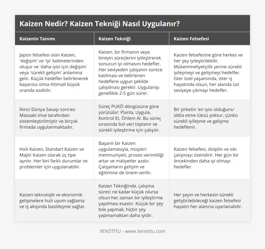 Japon felsefesi olan Kaizen, 'değişim' ve 'iyi' kelimelerinden oluşur ve 'daha iyisi için değişim' veya 'sürekli gelişim' anlamına gelir Küçük hedefler belirlenerek başarısız olma ihtimali büyük oranda azaltılır, Kaizen, bir firmanın veya bireyin süreçlerini iyileştirerek sonucun iyi olmasını hedefler Her seviyeden çalışanın sürece katılması ve belirlenen hedeflere uygun şekilde çalışılması gerekir Uygulanışı genellikle 2-5 gün sürer, Kaizen felsefesine göre herkes ve her şey iyileştirilebilir Mükemmeliyetçilik yerine sürekli iyileşmeyi ve gelişmeyi hedefler İster özel yaşamında, ister iş hayatında olsun, her alanda üst seviyeye çıkmayı hedefler, İkinci Dünya Savaşı sonrası Masaaki Imai tarafından sistemleştirilmiştir ve birçok firmada uygulanmaktadır, Süreç PUKÖ döngüsüne göre yürütülür: Planla, Uygula, Kontrol Et, Önlem Al Bu süreç sırasında bol veri toplanır ve sürekli iyileştirme için çalışılır, Bir şirketin 'en iyisi olduğunu' iddia etme lüksü yoktur, çünkü sürekli iyileşme ve gelişme hedeflenir, Hızlı Kaizen, Standart Kaizen ve Majör Kaizen olarak üç tipe ayrılır Her biri farklı durumlar ve problemler için uygulanabilir, Başarılı bir Kaizen uygulamasıyla, müşteri memnuniyeti, proses verimliliği artar ve maliyetler azalır Çalışanların gelişim ve eğitimine de önem verilir, Kaizen felsefesi, disiplin ve sıkı çalışmayı özendirir Her gün bir öncekinden daha iyi olmayı hedefler, Kaizen teknolojik ve ekonomik gelişmelere hızlı uyum sağlama ve iş akışında basitleşme sağlar, Kaizen Tekniğinde, çalışma süreci ne kadar küçük olursa olsun her zaman bir iyileştirme yapılması esastır Küçük bir şey bile yapmak, hiçbir şey yapmamaktan daha iyidir, Her şeyin ve herkesin sürekli geliştirilebileceği kaizen felsefesi hayatın her alanına uyarlanabilir