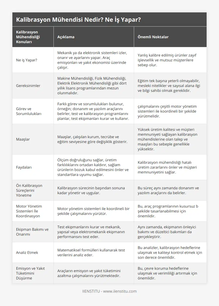Ne iş Yapar?, Mekanik ya da elektronik sistemleri izler, onarır ve ayarlarını yapar Araç emisyonları ve yakıt ekonomisi üzerinde çalışır, Yanlış kalibre edilmiş ürünler zayıf işlevsellik ve mutsuz müşterilere sebep olur, Gereksinimler, Makine Mühendisliği, Fizik Mühendisliği, Elektrik Elektronik Mühendisliği gibi dört yıllık lisans programlarından mezun olunmalıdır, Eğitim tek başına yeterli olmayabilir, mesleki nitelikler ve sayısal alana ilgi ve bilgi sahibi olmak gereklidir, Görev ve Sorumlulukları, Farklı görev ve sorumlulukları bulunur, örneğin; donanım ve yazılım araçlarını belirler, test ve kalibrasyon programlarını planlar, test ekipmanları kurar ve kullanır, çalışmalarını çeşitli motor yönetim sistemleri ile koordineli bir şekilde yürütmelidir, Maaşlar, Maaşlar, çalışılan kurum, tecrübe ve eğitim seviyesine göre değişiklik gösterir, Yüksek üretim kalitesi ve müşteri memnuniyeti sağlayan kalibrasyon mühendislerine olan talep ve maaşları bu sebeple genellikle yüksektir, Faydaları, Ölçüm doğruluğunu sağlar, üretim farklılıklarını ortadan kaldırır, sağlam ürünlerin bozuk kabul edilmesini önler ve standartlara uyumu sağlar, Kalibrasyon mühendisliği hatalı üretim zararlarını önler ve müşteri memnuniyetini sağlar, Ön Kalibrasyon Süreçlerini Yönetme, Kalibrasyon sürecinin başından sonuna kadar yönetir ve uygular, Bu süreç aynı zamanda donanım ve yazılım araçlarını da belirler, Motor Yönetim Sistemleri İle Koordinasyon, Motor yönetim sistemleri ile koordineli bir şekilde çalışmalarını yürütür, Bu, araç programlarının kusursuz b şekilde tasarlanabilmesi için önemlidir, Ekipman Bakımı ve Onarımı, Test ekipmanlarını kurar ve mekanik, yapısal veya elektromekanik ekipmanın performansını test eder, Aynı zamanda, ekipmanın önleyici bakımı ve düzeltici bakımları da gerçekleştirir, Analiz Etmek, Matematiksel formülleri kullanarak test verilerini analiz eder, Bu analizler, kalibrasyon hedeflerine ulaşmak ve kaliteyi kontrol etmek için son derece önemlidir, Emisyon ve Yakıt Tüketimini Düşürme, Araçların emisyon ve yakıt tüketimini azaltma çalışmalarını yürütmektedir, Bu, çevre koruma hedeflerine ulaşmak ve verimliliği artırmak için önemlidir