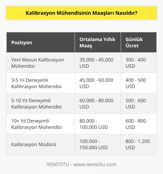 Kalibrasyon mühendisinin maaşı, işinin niteliğine, deneyimine, çalışma yerine ve bölgeye bağlı olarak değişkenlik gösterir. Kalibrasyon mühendisinin maaşı, genellikle en az 35.000 ABD Doları ve günlük ücretleri 500 ABD Doları civarındadır.