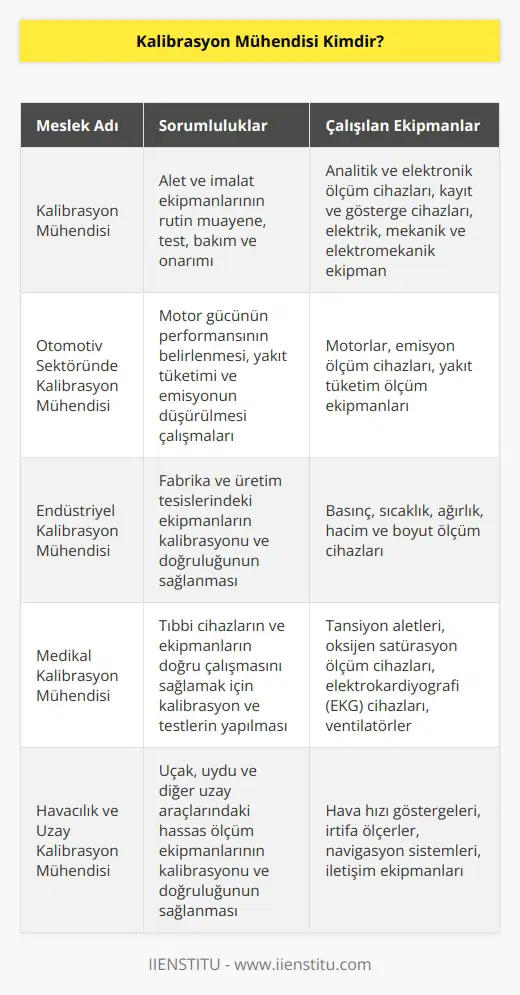 Kalibrasyon mühendisi alet ve imalat ekipmanlarının rutin muayene, test, bakım ve onarımından sorumlu olan kişilere verilen mesleki addır. Mühendisler; analitik ve elektronik ölçüm cihazları, kayıt ve gösterge cihazları, elektrik, mekanik ve elektromekanik ekipman dahil olmak üzere çeşitli karmaşık makineler ile çalışmalar yapar. Otomotiv sektöründe yer alan kalibrasyon mühendisi motor gücünün performansının belirlenmesi, yakıt tüketimi ve emisyonun düşürülmesi çalışmalarını yapmak üzere edilir.