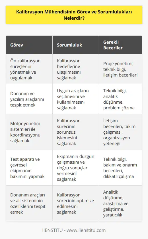 Kalibrasyon mühendisi tüm ön kalibrasyon süreçlerini yöneten ve uygulayan kişidir. Tüm donanım ve yazılım araçlarını tespit eder aynı zamanda çeşitli motor yönetim sistemleri ile koordinasyonu sağlar aynı zamanda test aparatı ve çevresel ekipmanın önleyici ve düzeltici bakımını yapmaktan sorumlu olan kişidir. Donanım araçları ve alt sistemiyle ilgili özellikleri tespit etme ve kalibrasyon hedeflerine ulaşılmasını sağlamak üzere çalışmalarda bulunur.