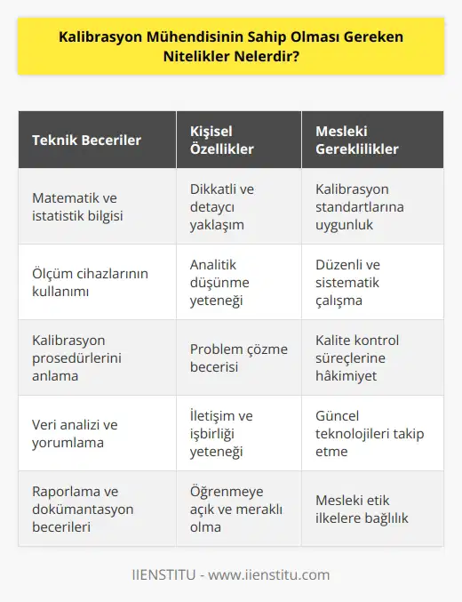 Bir kalibrasyon mühendisi teknik ve matematiksel beceriye sahip olması gerekir. Aynı zamanda analizlerinde dikkatli ve detaycı yaklaşımlar sergileyerek çalışmalarını yerine getirmelidir. Çözüm üretebilme becerisine sahip olmaları ve problemler karşısında etkili ve kalıcı çözümler üretmeleri meslek profesyonellerinden beklenen özelliklerin başında gelir.