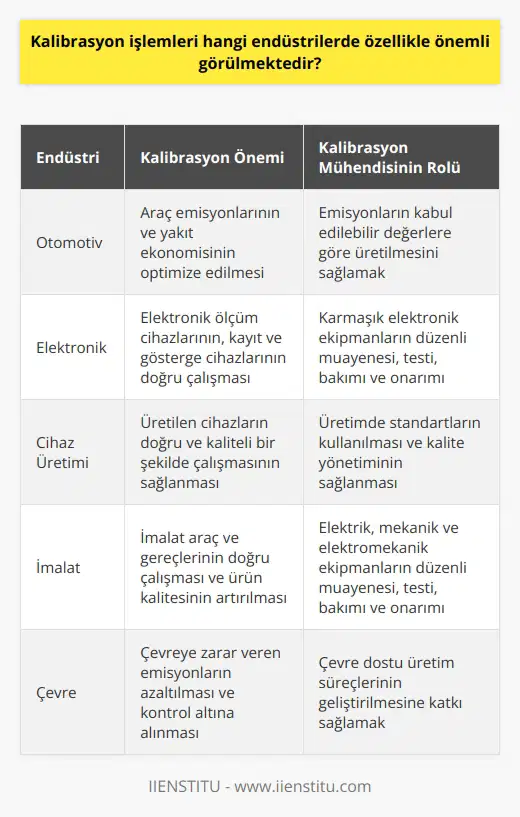 Kalibrasyon İşlemleri ve Önemi Özellikle Önemli Görülen Endüstriler Kalibrasyon mühendisliği, belirlenen değer aralıklarında mekanik ve elektronik sistemlerin izlenmesi, onarılması ve ayarlamalarının yapılmasıyla ilgili bir disiplindir. Bu alanda çalışan mühendislerin özellikle otomotiv, elektronik ve cihaz endüstrilerinde önemli rolleri bulunmaktadır. Yanlış kalibre edilmiş ürünler, zayıf cihaz işlevselliği ve mutsuz müşterilere yol açabileceği için özellikle bu endüstrilerde kalibrasyon mühendislerine duyulan ihtiyaç artmaktadır. Otomotiv Sektöründeki Rolü Kalibrasyon mühendisleri, temel olarak araç emisyonları ve yakıt ekonomisiyle ilgili çalışmalar yapar. Amerika Birleşik Devletlerinde pek çok eyalet, çevreye zarar veren araç emisyonları konusunda sıkı bir tutum sergilemektedir. Bu nedenle, kalibrasyon mühendislerinin görevi, emisyonların kabul edilebilir değerlere göre üretilmesini sağlamaktır. Endüstriyel Gelişmeler ve Kalibrasyon Mühendisliği Endüstride yaşanan gelişmeler, kalibrasyon mühendislerinin ihtiyaçlarını artırmaya devam etmektedir. İmalat araç ve gereçlerinin düzenli muayenesi, test aşaması, bakım ve onarımından sorumlu olan kalibrasyon mühendisleri, elektronik ölçüm cihazları, kayıt ve gösterge cihazları, elektrik, mekanik ve elektromekanik ekipman dahil olmak üzere çeşitli karmaşık makinelerle çalışmalarını yürütmektedir. Eğitim Gereklilikleri ve Mesleki Nitelikler Kalibrasyon mühendisi olmak isteyen kişilerin üniversitelerin dört yıllık eğitim veren ve ilgili bölümlerinden lisans derecesi ile mezun olmaları gerekmektedir. Eğitim tek başına yeterli olmayabilir ve bazı mesleki niteliklerin de sahip olunması beklenir. Bu nitelikler, kişilerin iş yaşamındaki başarısını ve mesleki gelişimini önemli ölçüde etkiler. Kalibrasyon Mühendisinin Görev ve Sorumlulukları Hizmet verdiği iş alanına göre sorumlulukları farklılık gösteren kalibrasyon mühendisinin genel görev ve sorumlulukları; doğru ölçmek, yani izlenebilir kalibrasyon hizmetlerinden faydalanılması, üretimde standartları kullanmak ve işletmede kalite yönetimini ortaya çıkarmak olarak sıralanabilir. Bu amaçlar doğrultusunda tesiste kullanılan cihazların kalibrasyonlarının yapılması önemlidir. Maaşlar ve İş Olanakları Kalibrasyon mühendislerinin maaşları, çalıştıkları kurumun özellikleri, eğitim ve tecrübelerine göre farklılık gösterebilir. Özellikle otomotiv ve elektronik endüstrilerinde yoğunlaşan kalibrasyon işlemleri, mühendisler için iş olanaklarını artıran önemli bir etkendir. Sonuç olarak, kalibrasyon işlemleri, özellikle otomotiv, elektronik ve cihaz endüstrilerinde büyük önem taşımaktadır. Kalibrasyon mühendisleri, bu endüstrilerde ürünlerin doğru ve kaliteli bir şekilde üretilmesine katkı sağlayarak, hem endüstride hem de çevre ve müşteri memnuniyeti açısından önemli roller üstlenmektedir.
