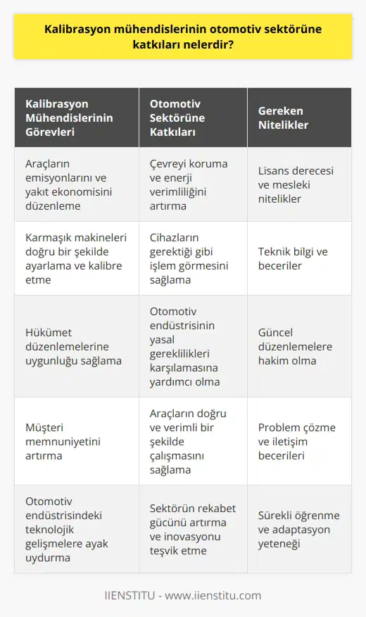 Kalibrasyon mühendislerinin otomotiv sektöründeki katkıları bir hayli çok yönlüdür. İlk olarak, kalibrasyon mühendisleri araçların emisyonları ve yakıt ekonomisi üzerinde kritik bir rol oynarlar. Araçların belirli bir değer aralığında çalışmasını sağlarlar ve bu sayede hem çevreyi korur hem de araç kullanıcılarının yakıt verimliliğinden tasarruf etmelerine yardımcı olurlar. Ayrıca, Amerika gibi bazı yerlerde hükûmetlerin araç emisyonlarına yönelik sıkı düzenlemeleri varken, bu alandaki kontrol ve düzenlemelerin sağlanması için kalibrasyon mühendislerine önemli bir ihtiyaç duyulmaktadır. Kalibrasyon mühendislerinin diğer bir katkısıysa otomotiv sektöründe kullanılan karmaşık makineleri düzgün bir şekilde ayarlamak ve kalibre etmek üzerinedir. Otomotiv sektöründe yanılmış kalibrasyonlar, cihazın gerektiği gibi işlem görememesi ya da hatalı işleme sebep olabilir. Bu durumlar da işlevselliği düşüren ve çoğunlukla müşterilerin memnuniyetinin azalmasına sebep olan unsurlardır. Ancak kalibrasyon mühendisleri sayesinde bu tip sorunlar önlenebilir. Öte yandan kalibrasyon mühendislerinin eğitimleri ve yeteneklerinin yanı sıra anladıkları mesleki niteliklere dikkat edildiğinde, bu alandaki profesyonellerin sayılarının artması gerektiği de görülebilir. Birçok endüstri için kalibrasyon mühendislerine duyulan bu ihtiyaç otomotiv endüstrisi için de geçerlidir. Yukarıda belirtilen görevler ve sorumluluklar arasında, kalibrasyon mühendislerinin özellikle aracın emisyon işlerini ve yakıt ekonomisini düzgün bir şekilde yönetmesi önemlidir. Bu çerçevede, kalibrasyon mühendislerinin eğitim veren üniversitelerden lisans derecesi ile mezun olmaları ve aynı zamanda bazı mesleki niteliklere de sahip olmaları gerekmektedir. Sonuç olarak, kalibrasyon mühendislerinin otomotiv sektörüne olan katkılarına bakıldığında, bu profesyonellerin hem nde önemli bir rol oynadıkları, hem de çevreyi koruma ve enerji verimliliği konularında kritik bir öneme sahip oldukları görülebilir. Bu nedenle, otomotiv endüstrisi içerisinde kalibrasyon mühendislerinin katkılarının değeri büyüktür ve bu profesyonellerin etkisi ve önemi de devamındaki yıllarda daha da artmaya devam edecektir.