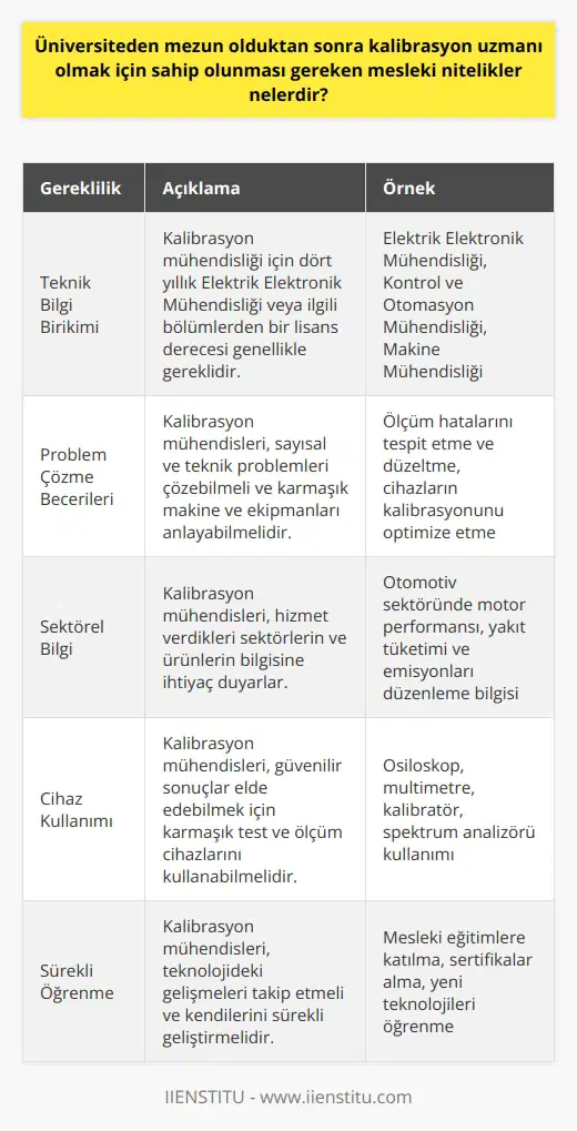 kalibrasyon uzmanı olmak için sahip olunması gereken mesleki nitelikler, her şeyden önce, belirli bir teknik bilgi birikimi gerektirir. Bu, genellikle dört yıllık Elektrik Elektronik Mühendisliği veya ilgili bölümlerden bir lisans derecesi almayı içerir. Ancak, akademik bilgi tek başına yeterli değildir; kalibrasyon mühendisleri, sayısal ve teknik problemleri çözebilmeli ve karmaşık makine ve ekipmanları anlayabilmelidir. Dolayısıyla, bu alanda bilgi sahibi olmaları beklenir. Ayrıca, kalibrasyon mühendisleri, çeşitli sektörlere hizmet verdikleri için, belirli endüstrilerin ve ürünlerin bilgisine ihtiyaç duyarlar. Örneğin, otomotiv sektöründe çalışan bir kalibrasyon mühendisi, motor performansı, yakıt tüketimi ve emisyonları düzenlemekle ilgili bilgileri anlamalıdır. Son olarak, kalibrasyon mühendisleri, güvenilir sonuçlar elde edebilmek için karmaşık test ve ölçüm cihazlarını kullanabilmelidir. Tüm bu nitelikler, bir kalibrasyon mühendisinin iş yaşamındaki başarısını ve mesleki gelişimini önemli ölçüde etkiler.
