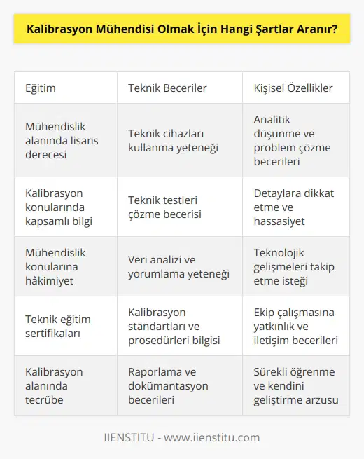 Kalibrasyon mühendisi olmak için, öncelikle bir lisans derecesi ve/veya teknik eğitim gerekir. Ayrıca, bu işi yapmak için teknik cihazları kullanmak ve teknik testleri çözmek için gerekli olan bilgileri ve becerileri kazanmak için yeterli tecrübeye sahip olmak da gereklidir. Diğer bir gereklilik de, mühendislik alanında kalibrasyon konularının bilgisi ve uygulamalarının yanı sıra, mühendislik konularına da kapsamlı bir şekilde hakim olmaktır. Kalibrasyon mühendisi olmak için, teknik problemleri çözmek ve teknolojik gelişmeleri takip etmek için güncel kalmak da beklenen bir özelliktir.