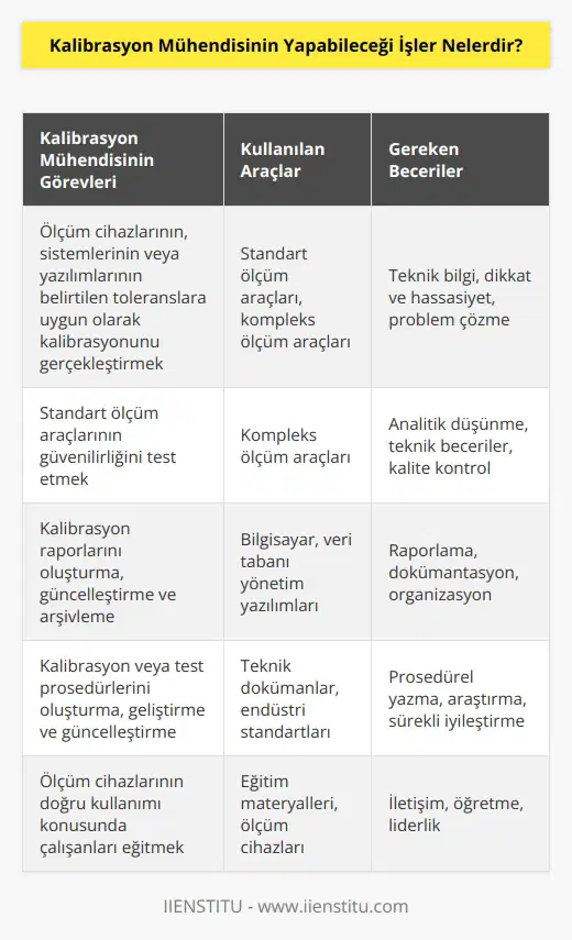 Kalibrasyon Mühendisi, ölçüm cihazlarının, sistemlerinin veya yazılımlarının, belirtilen toleranslara uygun olarak kalibrasyonu yapmak için gerekli olan doğrulama, test, ayarlamaları veya düzeltmeleri gerçekleştirebilir. Kalibrasyon Mühendisi, standart ölçüm araçlarının güvenilirliğini test etmek için kompleks ölçüm araçlarını kullanabilir. Kalibrasyon Mühendisi ayrıca, ölçüm cihazlarının kullanımı için gerekli olan kalibrasyon raporlarını oluşturma, güncelleştirme ve arşivleme gibi etkinlikleri yürütebilir. Kalibrasyon Mühendisi ayrıca, ölçüm cihazlarının kalibrasyonu veya test edilmesi için kullanılan prosedürleri oluşturma, geliştirme ve güncelleştirme gibi görevleri de yerine getirebilir.