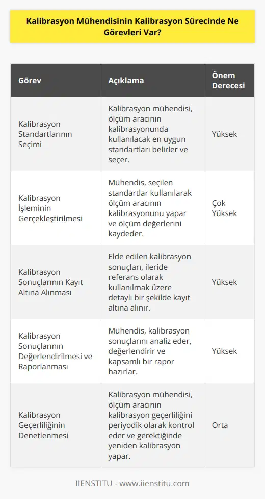 Kalibrasyon Mühendisinin kalibrasyon sürecindeki görevleri; ölçüm aracının kalibrasyonunda kullanılacak standartların seçimi, ölçüm aracının kalibrasyonunu gerçekleştirmesi, ölçüm aracının kalibrasyon sonuçlarının kayıt altına alınması, ölçüm aracının kalibrasyon sonuçlarının değerlendirilmesi ve raporlanması, ölçüm aracının kalibrasyon geçerliliğinin denetlenmesi gibi görevleri vardır.