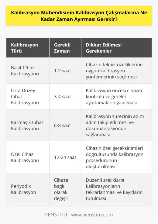 Kalibrasyon çalışmalarına ayıracak zaman, ihtiyaca göre değişir. Kalibrasyon Mühendisinin çalışmalarını düzenli olarak yürütmesi gereken bir çalışma programı olmalıdır ve zamanlaması doğru olmalıdır. Kalibrasyon çalışmalarının süresi, kalibrasyonun yoğunluğuna, kalibrasyonun alınan cihazların türüne ve teknik özelliklerine bağlı olarak değişebilir. Bir kalibrasyon mühendisini, kalibrasyon çalışmalarının başarılı bir şekilde tamamlanması için gereken süreyi planlaması ve uygulaması gerekir.