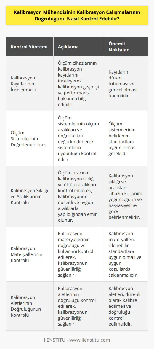 Kalibrasyon mühendisi, kalibrasyon çalışmalarının doğruluğunu kontrol etmek için bir dizi farklı yönteme başvurabilir. Bunlar arasında; ölçüm cihazlarının kalibrasyon kayıtlarını incelemek, ölçüm sistemlerinin ölçüm aralıklarını ve doğruluklarını değerlendirmek, ölçüm aracının kalibrasyon sıklığını ve ölçüm aralıklarını kontrol etmek, kalibrasyon materyallerinin doğruluk ve kullanımını kontrol etmek, kalibrasyon aletlerinin doğruluklarını kontrol etmek gibi yöntemler olabilir. Ayrıca, kalibrasyon mühendisi, kalibrasyon süreçlerini ve sonuçlarını doğrulamak için takibin gerekli olduğu aracın ölçümlerini kaydetmek, kalibrasyon sırasında kullanılan aracın ve materyallerin standartlarını kontrol etmek ve herhangi bir hassasiyet kaybının olup olmadığını kontrol etmek gibi çalışmaları da yapabilir.