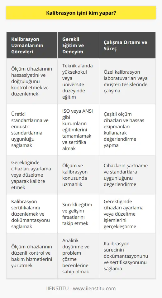Kalibrasyon Uzmanları ve Görevleri  Kalibrasyon işini, ölçüm cihazlarının hassasiyetini ve doğruluğunu kontrol etmek ve düzenlemek amacıyla eğitim almış kalibrasyon uzmanları gerçekleştirir. Bu uzmanlar, ölçüm cihazlarının üretici standartlarına ve belirli endüstri standartlarına uygun olduğundan emin olmak için hizmet verirler.  Eğitim ve Deneyim Gereksinimi  Kalibrasyon uzmanları, genellikle teknik bir alanda yüksekokul veya üniversite düzeyinde eğitim almışlardır. Ayrıca, ölçüm ve kalibrasyon konusunda belirli İstanbul Sanayi Odası (ISO) veya Amerikan Ulusal Standartlar Enstitüsü (ANSI) gibi kurumların eğitimlerini tamamlamış ve sertifikalarını almış olmalıdırlar.  Çalışma Ortamı ve Süreç  Kalibrasyon işlemi, özel bir kalibrasyon laboratuvarında veya müşteri tesislerinde gerçekleştirilebilir. Uzmanlar, çeşitli ölçüm cihazları ve hassas ekipmanları kullanarak mevcut cihazların şartname ve standartlara uygunluğunu değerlendirirler. Gerekirse, cihazları ayarlayarak veya düzeltilerek kalibrasyonlarını yaparlar.  Sertifikasyon ve Dokümantasyon  Kalibrasyon süreci tamamlandığında, kalibrasyon uzmanları ilgili belgeleri düzenler ve cihazların kalibrasyon sertifikalarını sağlarlar. Bu sertifikalar, ölçüm cihazlarının standartlara uygunluğunu ve kullanıcılara güvenilir ölçüm sonuçları sağlayabileceğini belgelemek amacıyla düzenlenir.  Kontrol ve Bakım Hizmetleri  Kalibrasyon uzmanları aynı zamanda ölçüm cihazlarının düzenli kontrol ve bakım hizmetlerini de yürütürler. Bu hizmetler sayesinde cihazların yaşam süreleri uzar ve ölçüm hassasiyeti korunarak kullanıcılar tarafından doğru ve güvenilir ölçüm sonuçları elde edilir.  Sonuç olarak, kalibrasyon işini, eğitimli ve sertifikalı kalibrasyon uzmanları gerçekleştirir. Ölçüm cihazlarının doğruluk ve hassasiyetini sağlamak, sertifikalarını düzenlemek ve düzenli bakım hizmetlerini sunmak amacıyla çalışırlar.