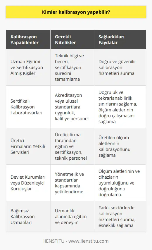 Kriterlere Göre Kalibrasyon Yapabilenler  Kalibrasyon, bilimsel çalışmalarında ve endüstriyel üretim süreçlerinde hassasiyet gerektiren ölçüm aletlerinin doğru ve güvenilir sonuçlar vermesi için belirli aralıklarla yapılması zorunlu olan bir işlemdir. Peki, kimler kalibrasyon yapabilir? Aşağıda bu konuya ilişkin   ler verilmektedir.   Uzman Eğitimi ve Sertifikasyon  Kalibrasyon yapabilen kişiler, bu alanda eğitim almış ve sertifikasyon süreçlerini başarıyla tamamlamış uzmanlardır. Bu eğitimlere katılarak teknik bilgi ve beceri edinen kişiler, kalibrasyon hizmetlerini sunabilirler.   Sertifikalı Kalibrasyon Laboratuvarları  Kalibrasyon hizmetleri sunan, akredite olmuş veya ulusal standartlara uygun sertifikalı laboratuvarlar aracılığıyla çalışan kalifiye personel de kalibrasyon yapabilir. Bu laboratuvarlar, ilgili doğruluk ve tekrarlanabilirlik sınırlarını sağlayarak, ölçüm aletlerinin doğru ve güvenilir çalışmasına katkıda bulunur.  Üretici Firmaların Yetkili Servisleri  Ölçüm aletlerini üreten firmaların yetkili servisleri, kalibrasyon hizmetleri sunarlar. Bu servislerde çalışan teknik personel, üretici firma tarafından gerekli eğitim ve sertifikasyon programlarına tabi tutulur ve böylece kalibrasyon yapma yetkisine sahip olur.   Siyaset ve Düzenleyici Kurumlar  Bazı durumlarda, devlet kurumları veya düzenleyici kuruluşlar tarafından hazırlanan yönetmelik ve standartlar kapsamında kalibrasyon hizmetleri verilebilir. Bu tür hizmetler genellikle, ölçüm aletlerinin ve cihazların uyumluluğunu ve doğruluğunu doğrulamak amaçlı olarak yapılmaktadır.  Sonuç olarak, kalibrasyon yapabilen kişiler ve kuruluşlar; uzman eğitimi ve sertifikasyon alan teknik personel, sertifikalı kalibrasyon laboratuvarları, üretici firmaların yetkili servisleri ve siyaset ve düzenleyici kurumlar gibi kriterlere göre belirlenebilir. Bu sayede, kalibrasyon süreçleri güvenilir ve doğru bir şekilde gerçekleştirilir ve ölçüm aletlerinin hassasiyeti sağlanır.