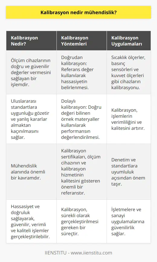 Kalibrasyonun Tanımı ve Önemi  Kalibrasyon, mühendislik alanında önemli bir kavram olup ölçüm cihazlarının doğru ve güvenilir değerler vermesini sağlayan bir işlemdir. Bu sayede, ölçüm sonuçlarının uluslararası standartlara uygunluğu gözetilir ve yanlış kararlar almaktan kaçınılır.   Kalibrasyon Süreçleri ve Metodları  İki temel kalibrasyon yöntemi bulunmaktadır: doğrudan ve dolaylı kalibrasyon. Doğrudan kalibrasyon, referans bir değer kullanılarak ölçüm cihazının hassasiyetinin direkt olarak belirlenmesi işlemidir. Dolaylı kalibrasyon ise, doğru değeri bilinen örnek materyaller kullanılarak cihazın performansının değerlendirilmesidir.  Kalibrasyonun Uygulanması  Mühendislik uygulamalarında kullanılan çeşitli sensör ve ölçüm cihazları için kalibrasyon yapılması gereklidir. Örneğin, sıcaklık ölçerler, basınç sensörleri ve kuvvet ölçerleri gibi cihazlar düzenli olarak kalibre edilmelidir. Bu süreç, cihazın doğruluğunu ve hassasiyetini artırarak, işlemlerin verimliliğini ve kalitesini sağlar.  Kalibrasyon Sertifikaları ve Kalite Güvencesi  Kalibrasyon yapıldıktan sonra, cihaza bir kalibrasyon sertifikası verilir. Bu belge, ölçüm cihazının ve kalibrasyon hizmetinin kalitesini gösteren önemli bir referanstır. Kalibrasyon sertifikaları, denetim ve standartlara uyumluluk açısından önem taşır ve işletmelere güvenilirlik sağlar.   Sonuç  Kalibrasyon, mühendislik alanındaki ölçüm tüm cihazlar için sürekli olarak gerçekleştirilmesi gereken bir süreçtir. Bu sayede, hassasiyet ve doğruluk sağlanarak, işletmeler ve sanayi uygulamalarında daha güvenilir, verimli ve kaliteli işlemler gerçekleştirilebilir.