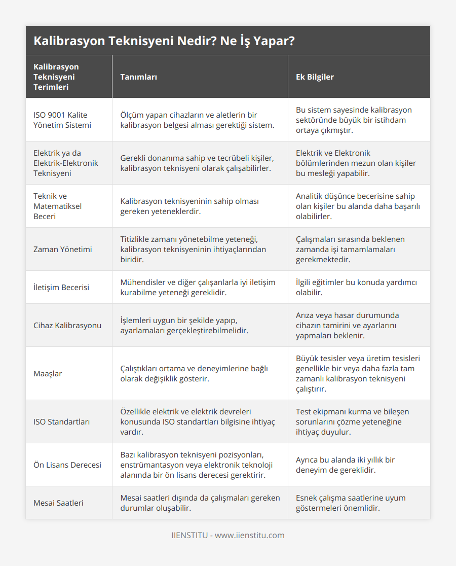 ISO 9001 Kalite Yönetim Sistemi, Ölçüm yapan cihazların ve aletlerin bir kalibrasyon belgesi alması gerektiği sistem, Bu sistem sayesinde kalibrasyon sektöründe büyük bir istihdam ortaya çıkmıştır, Elektrik ya da Elektrik-Elektronik Teknisyeni, Gerekli donanıma sahip ve tecrübeli kişiler, kalibrasyon teknisyeni olarak çalışabilirler, Elektrik ve Elektronik bölümlerinden mezun olan kişiler bu mesleği yapabilir, Teknik ve Matematiksel Beceri, Kalibrasyon teknisyeninin sahip olması gereken yeteneklerdir, Analitik düşünce becerisine sahip olan kişiler bu alanda daha başarılı olabilirler, Zaman Yönetimi, Titizlikle zamanı yönetebilme yeteneği, kalibrasyon teknisyeninin ihtiyaçlarından biridir, Çalışmaları sırasında beklenen zamanda işi tamamlamaları gerekmektedir, İletişim Becerisi, Mühendisler ve diğer çalışanlarla iyi iletişim kurabilme yeteneği gereklidir, İlgili eğitimler bu konuda yardımcı olabilir, Cihaz Kalibrasyonu, İşlemleri uygun bir şekilde yapıp, ayarlamaları gerçekleştirebilmelidir, Arıza veya hasar durumunda cihazın tamirini ve ayarlarını yapmaları beklenir, Maaşlar, Çalıştıkları ortama ve deneyimlerine bağlı olarak değişiklik gösterir, Büyük tesisler veya üretim tesisleri genellikle bir veya daha fazla tam zamanlı kalibrasyon teknisyeni çalıştırır, ISO Standartları, Özellikle elektrik ve elektrik devreleri konusunda ISO standartları bilgisine ihtiyaç vardır, Test ekipmanı kurma ve bileşen sorunlarını çözme yeteneğine ihtiyaç duyulur, Ön Lisans Derecesi, Bazı kalibrasyon teknisyeni pozisyonları, enstrümantasyon veya elektronik teknoloji alanında bir ön lisans derecesi gerektirir, Ayrıca bu alanda iki yıllık bir deneyim de gereklidir, Mesai Saatleri, Mesai saatleri dışında da çalışmaları gereken durumlar oluşabilir, Esnek çalışma saatlerine uyum göstermeleri önemlidir
