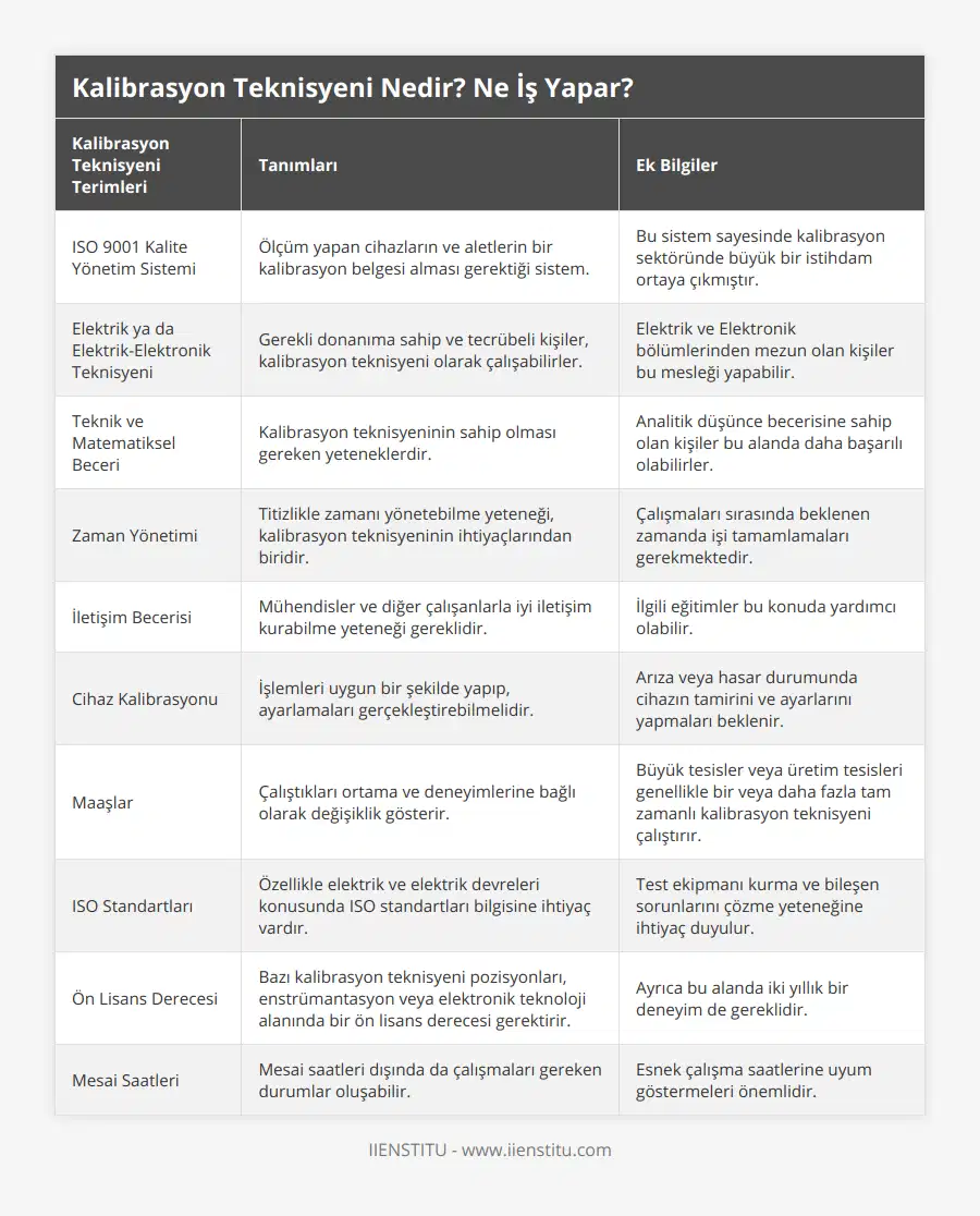 ISO 9001 Kalite Yönetim Sistemi, Ölçüm yapan cihazların ve aletlerin bir kalibrasyon belgesi alması gerektiği sistem, Bu sistem sayesinde kalibrasyon sektöründe büyük bir istihdam ortaya çıkmıştır, Elektrik ya da Elektrik-Elektronik Teknisyeni, Gerekli donanıma sahip ve tecrübeli kişiler, kalibrasyon teknisyeni olarak çalışabilirler, Elektrik ve Elektronik bölümlerinden mezun olan kişiler bu mesleği yapabilir, Teknik ve Matematiksel Beceri, Kalibrasyon teknisyeninin sahip olması gereken yeteneklerdir, Analitik düşünce becerisine sahip olan kişiler bu alanda daha başarılı olabilirler, Zaman Yönetimi, Titizlikle zamanı yönetebilme yeteneği, kalibrasyon teknisyeninin ihtiyaçlarından biridir, Çalışmaları sırasında beklenen zamanda işi tamamlamaları gerekmektedir, İletişim Becerisi, Mühendisler ve diğer çalışanlarla iyi iletişim kurabilme yeteneği gereklidir, İlgili eğitimler bu konuda yardımcı olabilir, Cihaz Kalibrasyonu, İşlemleri uygun bir şekilde yapıp, ayarlamaları gerçekleştirebilmelidir, Arıza veya hasar durumunda cihazın tamirini ve ayarlarını yapmaları beklenir, Maaşlar, Çalıştıkları ortama ve deneyimlerine bağlı olarak değişiklik gösterir, Büyük tesisler veya üretim tesisleri genellikle bir veya daha fazla tam zamanlı kalibrasyon teknisyeni çalıştırır, ISO Standartları, Özellikle elektrik ve elektrik devreleri konusunda ISO standartları bilgisine ihtiyaç vardır, Test ekipmanı kurma ve bileşen sorunlarını çözme yeteneğine ihtiyaç duyulur, Ön Lisans Derecesi, Bazı kalibrasyon teknisyeni pozisyonları, enstrümantasyon veya elektronik teknoloji alanında bir ön lisans derecesi gerektirir, Ayrıca bu alanda iki yıllık bir deneyim de gereklidir, Mesai Saatleri, Mesai saatleri dışında da çalışmaları gereken durumlar oluşabilir, Esnek çalışma saatlerine uyum göstermeleri önemlidir