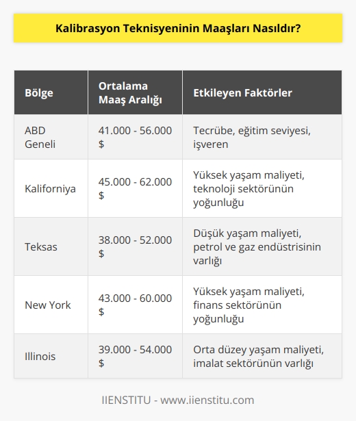 Kalibrasyon teknisyeninin maaşları, her bölgede ve her işverenin kıdem, eğitim seviyesi ve özgeçmişe göre değişiklik göstermektedir. Bir Kalibrasyon Teknisyeni için ortalama maaş, ABDde 41.000-56.000 dolar arasında değişmektedir.