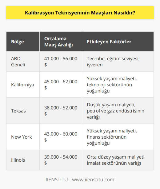 Kalibrasyon teknisyeninin maaşları, her bölgede ve her işverenin kıdem, eğitim seviyesi ve özgeçmişe göre değişiklik göstermektedir. Bir Kalibrasyon Teknisyeni için ortalama maaş, ABDde 41.000-56.000 dolar arasında değişmektedir.